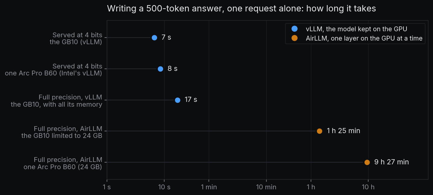Temps pour écrire une réponse de 500 tokens, une requête seule. Servi à 4 bits : 7 secondes sur le GB10 et 8 secondes sur une Arc Pro B60. En pleine précision avec vLLM sur un GB10 qui utilise toute sa mémoire : 17 secondes. En pleine précision avec AirLLM : 1 heure 25 minutes sur un GB10 limité à 24 Go, et 9 heures 27 minutes sur une Arc Pro B60.