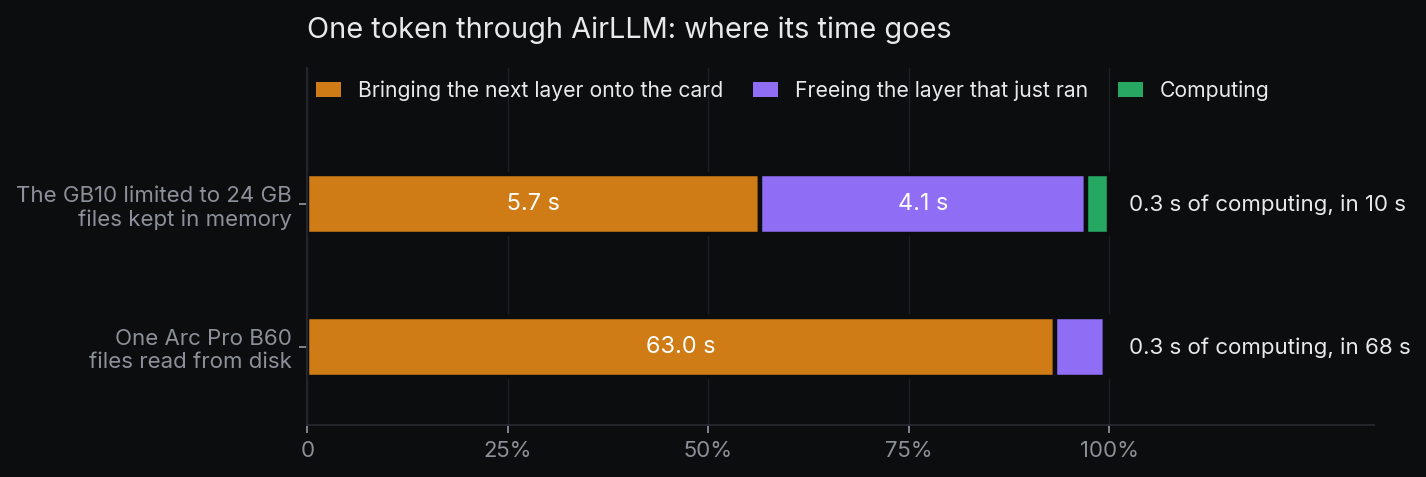Où va le temps d'un token avec AirLLM. Sur le GB10 limité à 24 Go, sur 10 secondes : 5.7 pour amener la couche suivante sur la carte, 4.1 pour libérer celle qui vient de tourner, 0.3 de calcul. Sur une Arc Pro B60, sur 68 secondes : 63.0 pour amener la couche suivante sur la carte, 4.3 pour libérer, 0.3 de calcul.