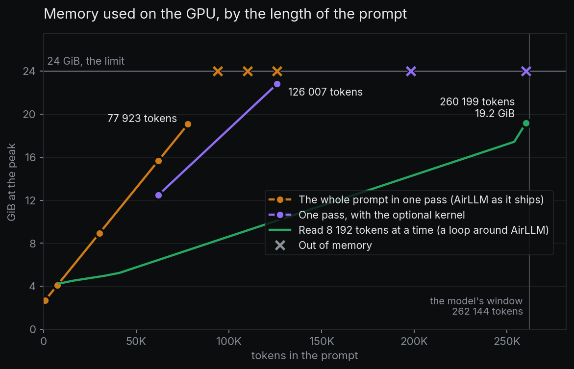 Mémoire graphique utilisée au maximum, selon la longueur du prompt, sur un GB10 limité à 24 Gio. Avec tout le prompt en un seul passage, comme AirLLM est livré : 2.7 Gio pour 894 tokens, 15.7 Gio pour 61 908, 19.1 Gio pour 77 923, puis mémoire insuffisante à partir de 93 938. Avec le composant optionnel : 22.8 Gio pour 126 007 tokens, mémoire insuffisante à 198 087. En lisant 8 192 tokens à la fois : 19.2 Gio pour 260 199 tokens, presque la fenêtre du modèle, qui est de 262 144.