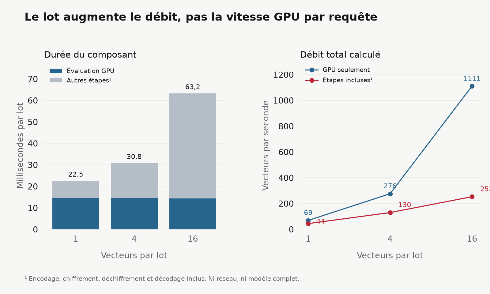 Plus de vecteurs par seconde, une latence GPU semblable