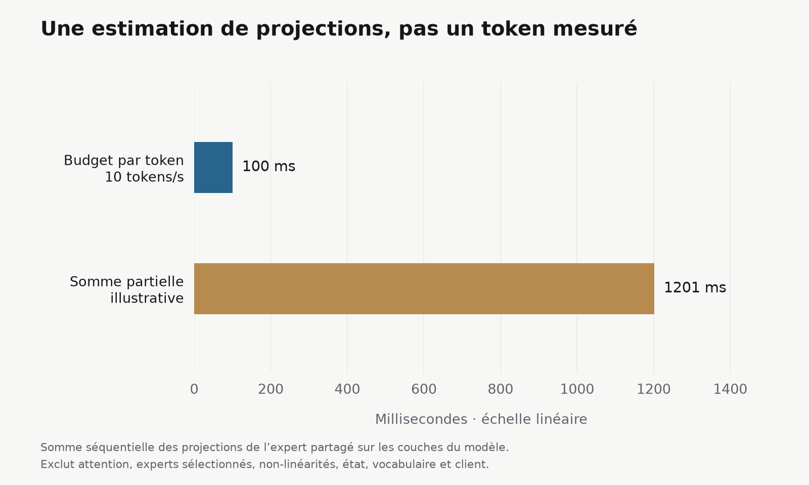 Le budget d’un token face à une estimation partielle