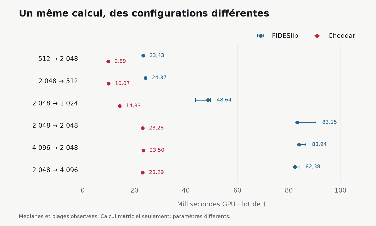 Évaluation de matrices chiffrées sur un A100