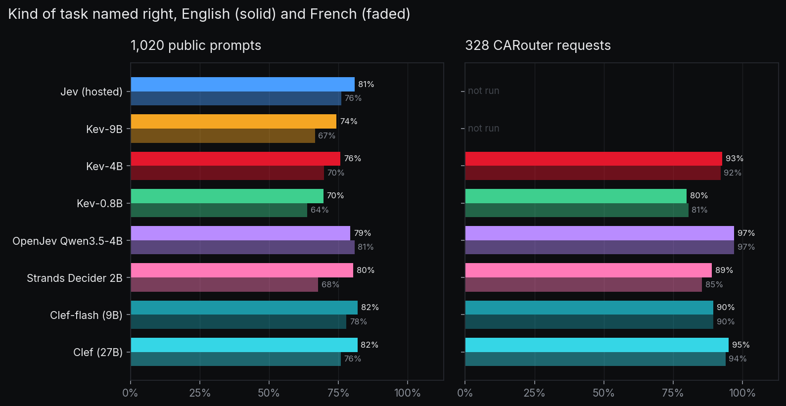 Kind of task named right, in English and in French. On the 1,020 public prompts: Jev 81% and 76%, Kev-9B 74% and 67%, Kev-4B 76% and 70%, Kev-0.8B 70% and 64%, OpenJev Qwen3.5-4B 79% and 81%, Strands Decider 80% and 68%, Clef-flash 82% and 78%, Clef 82% and 76%. On our 328 requests: Kev-4B 93% and 92%, Kev-0.8B 80% and 81%, OpenJev Qwen3.5-4B 97% and 97%, Strands Decider 89% and 85%, Clef-flash 90% and 90%, Clef 95% and 94%. Jev and Kev-9B were not run on our requests.