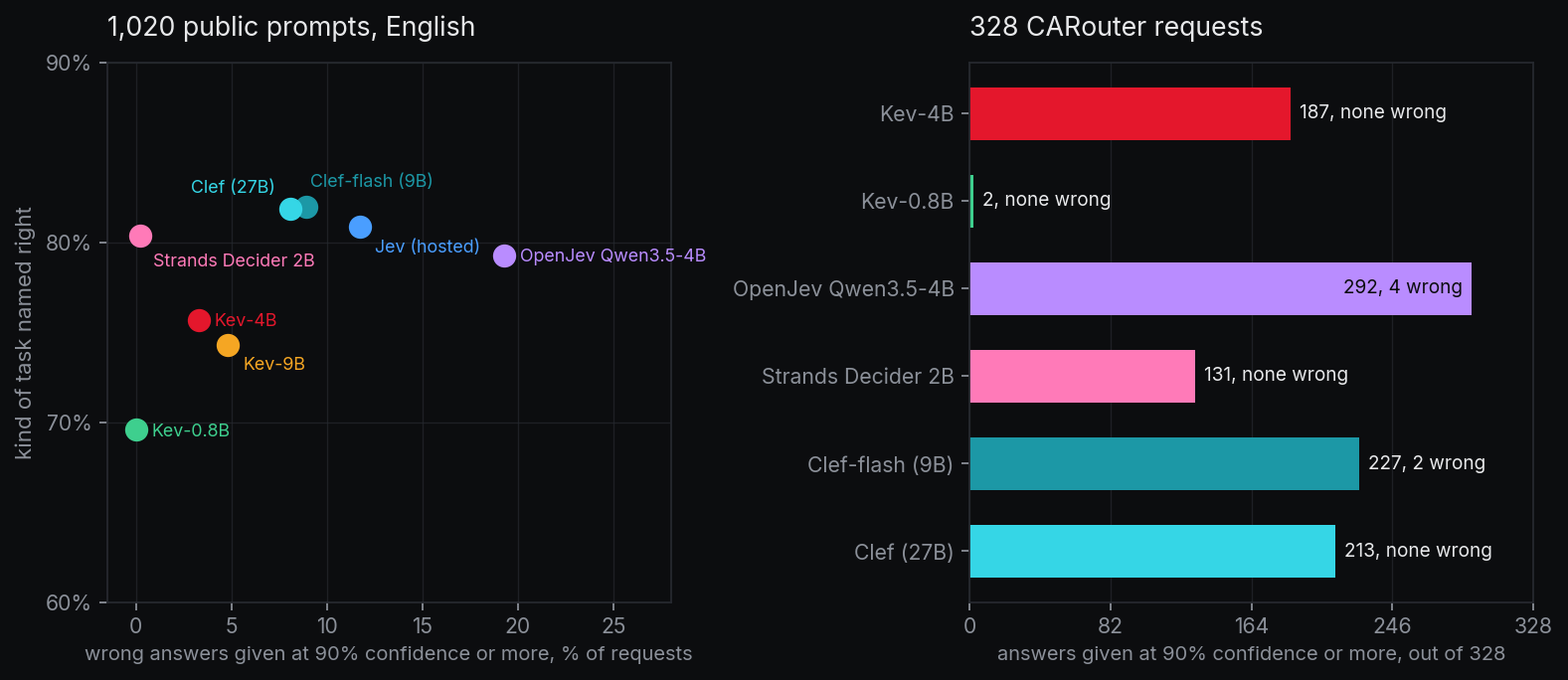 Confidence on both benchmarks. On the public prompts in English, accuracy against wrong answers given at 90% confidence or more: Jev 81% right and 12% confidently wrong, Kev-9B 74% and 5%, Kev-4B 76% and 3%, Kev-0.8B 70% and 0%, OpenJev Qwen3.5-4B 79% and 19%, Strands Decider 80% and 0.2%, Clef-flash 82% and 9%, Clef 82% and 8%. On our 328 requests, answers given at 90% confidence or more: Kev-4B 187 with none wrong, Kev-0.8B 2 with none wrong, OpenJev Qwen3.5-4B 292 with 4 wrong, Strands Decider 131 with none wrong, Clef-flash 227 with 2 wrong, Clef 213 with none wrong.