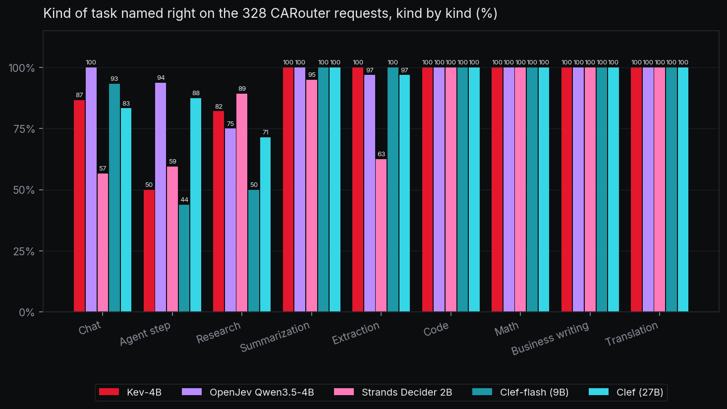 Kind of task named right on our 328 requests, by kind, for Kev-4B, OpenJev Qwen3.5-4B, Strands Decider, Clef-flash and Clef. Chat: 87%, 100%, 57%, 93% and 83%. Agent step: 50%, 94%, 59%, 44% and 88%. Research: 82%, 75%, 89%, 50% and 71%. Summarization: 100%, 100%, 95%, 100% and 100%. Extraction: 100%, 97%, 63%, 100% and 97%. All five reach 100% on code, math, business writing and translation.