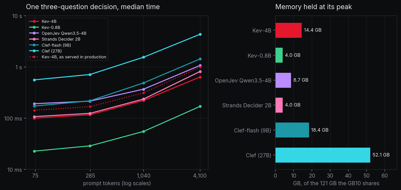 Median time of a three-question decision by prompt length on the GB10, on log scales, and memory held at its peak. Kev-0.8B: 23 to 171 ms, 4.0 GB. Kev-4B: 101 to 639 ms, 14.4 GB. Strands Decider: 108 to 820 ms, 4.0 GB, its longest prompt cut at its 4,096-token window. Clef-flash: 173 ms to 1.4 s, 18.4 GB. OpenJev Qwen3.5-4B: 192 ms to 1.1 s, 8.7 GB. Clef: 562 ms to 4.4 s, 52.1 GB. For reference, Kev-4B as served in production: 143 ms to 1 s.