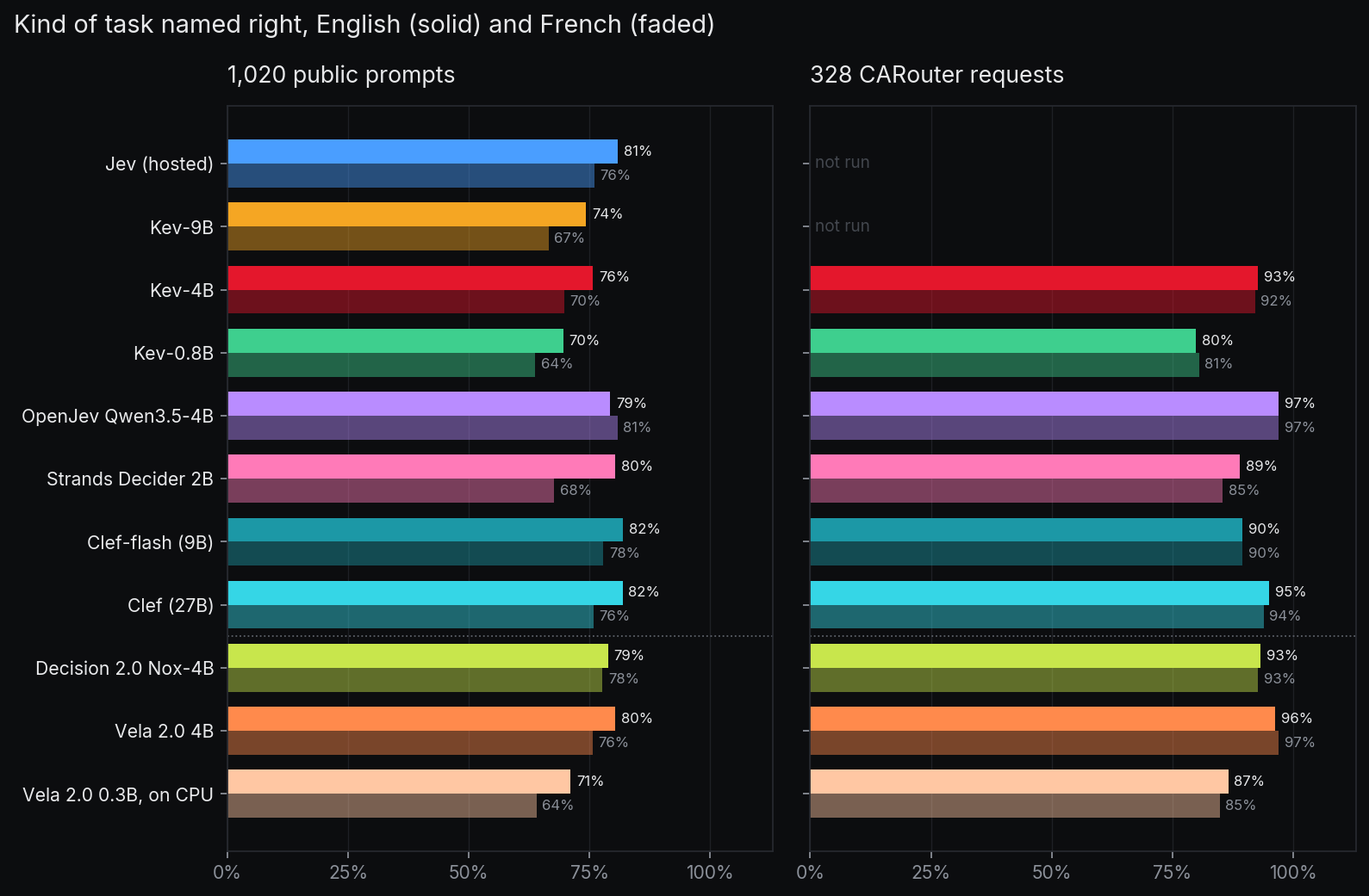 Kind of task named right, in English and in French, for every model in the table. On the 1,020 public prompts: Jev 81% and 76%, Kev-9B 74% and 67%, Kev-4B 76% and 70%, Kev-0.8B 70% and 64%, OpenJev Qwen3.5-4B 79% and 81%, Strands Decider 80% and 68%, Clef-flash 82% and 78%, Clef 82% and 76%, Decision 2.0 Nox-4B 79% and 78%, Vela 2.0 4B 80% and 76%, Vela 2.0 0.3B 71% and 64%. On our 328 requests: Kev-4B 93% and 92%, Kev-0.8B 80% and 81%, OpenJev Qwen3.5-4B 97% and 97%, Strands Decider 89% and 85%, Clef-flash 90% and 90%, Clef 95% and 94%, Decision 2.0 Nox-4B 93% and 93%, Vela 2.0 4B 96% and 97%, Vela 2.0 0.3B 87% and 85%. Jev and Kev-9B were not run on our requests.