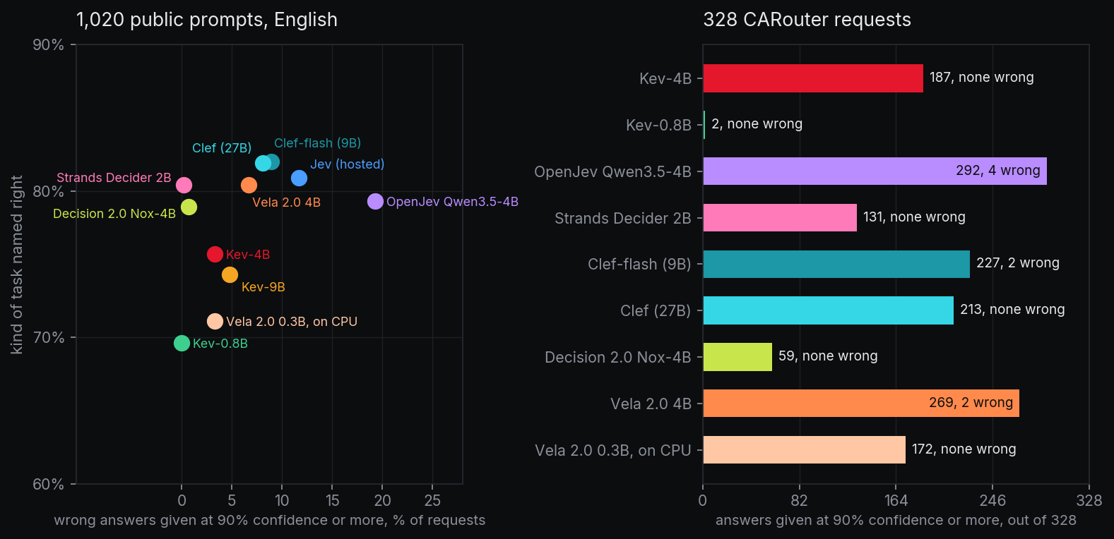 Confidence on both benchmarks. On the public prompts in English, accuracy against wrong answers given at 90% confidence or more: Jev 81% right and 12% confidently wrong, Kev-9B 74% and 5%, Kev-4B 76% and 3%, Kev-0.8B 70% and 0%, OpenJev Qwen3.5-4B 79% and 19%, Strands Decider 80% and 0.2%, Clef-flash 82% and 9%, Clef 82% and 8%, Decision 2.0 Nox-4B 79% and 0.7%, Vela 2.0 4B 80% and 7%, Vela 2.0 0.3B 71% and 3%. On our 328 requests, answers given at 90% confidence or more: Kev-4B 187 with none wrong, Kev-0.8B 2 with none wrong, OpenJev Qwen3.5-4B 292 with 4 wrong, Strands Decider 131 with none wrong, Clef-flash 227 with 2 wrong, Clef 213 with none wrong, Decision 2.0 Nox-4B 59 with none wrong, Vela 2.0 4B 269 with 2 wrong, Vela 2.0 0.3B 172 with none wrong.