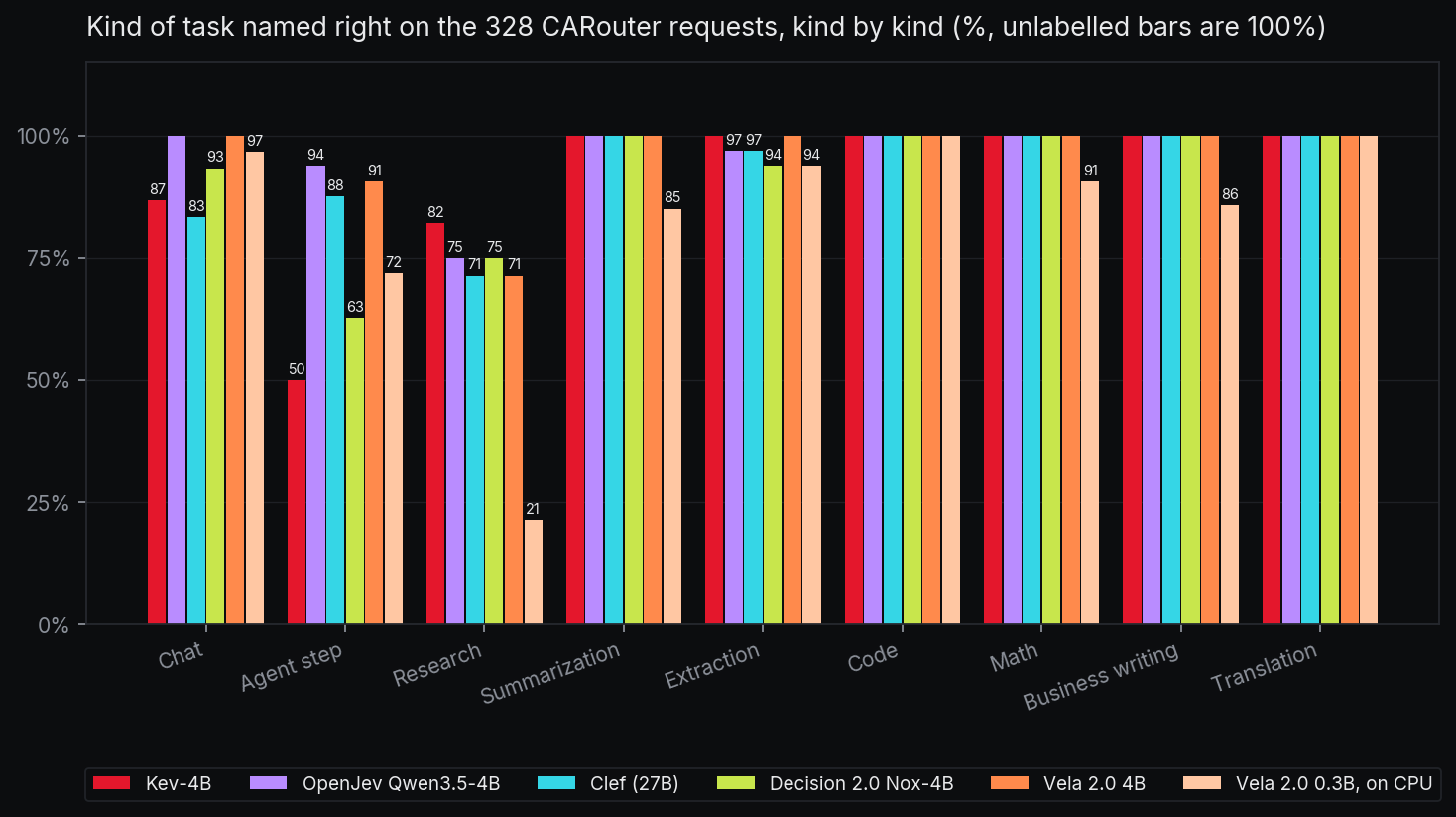 Kind of task named right on our 328 requests, by kind, for Kev-4B, OpenJev Qwen3.5-4B, Clef, Decision 2.0 Nox-4B, Vela 2.0 4B and Vela 2.0 0.3B. Chat: 87%, 100%, 83%, 93%, 100% and 97%. Agent step: 50%, 94%, 88%, 63%, 91% and 72%. Research: 82%, 75%, 71%, 75%, 71% and 21%. Summarization: 100% for all but the 0.3B at 85%. Extraction: 100%, 97%, 97%, 94%, 100% and 94%. Math and business writing: 100% for all but the 0.3B at 91% and 86%. All six reach 100% on code and translation.