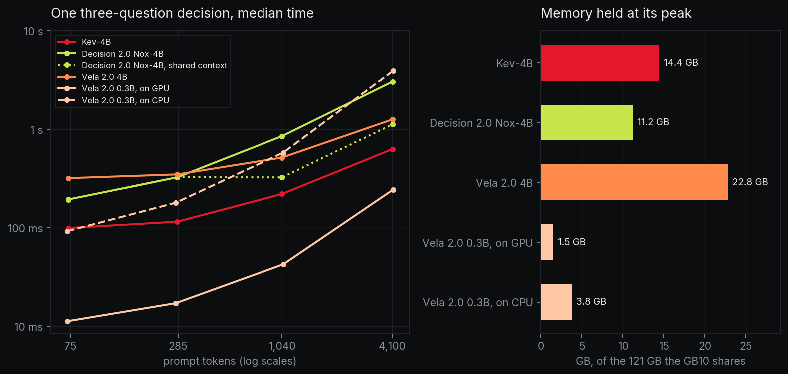 Median time of a three-question decision by prompt length on the GB10, on log scales, and memory held at its peak. Kev-4B: 99 to 631 ms, 14.4 GB. Decision 2.0 Nox-4B: 194 ms to 3.1 s, and 1.1 s on the longest prompt with its shared-context option, 11.2 GB. Vela 2.0 4B: 319 ms to 1.3 s, 22.8 GB. Vela 2.0 0.3B on the GPU: 11 to 243 ms, 1.5 GB. Vela 2.0 0.3B on the processor alone: 92 ms to 3.9 s, 3.8 GB.