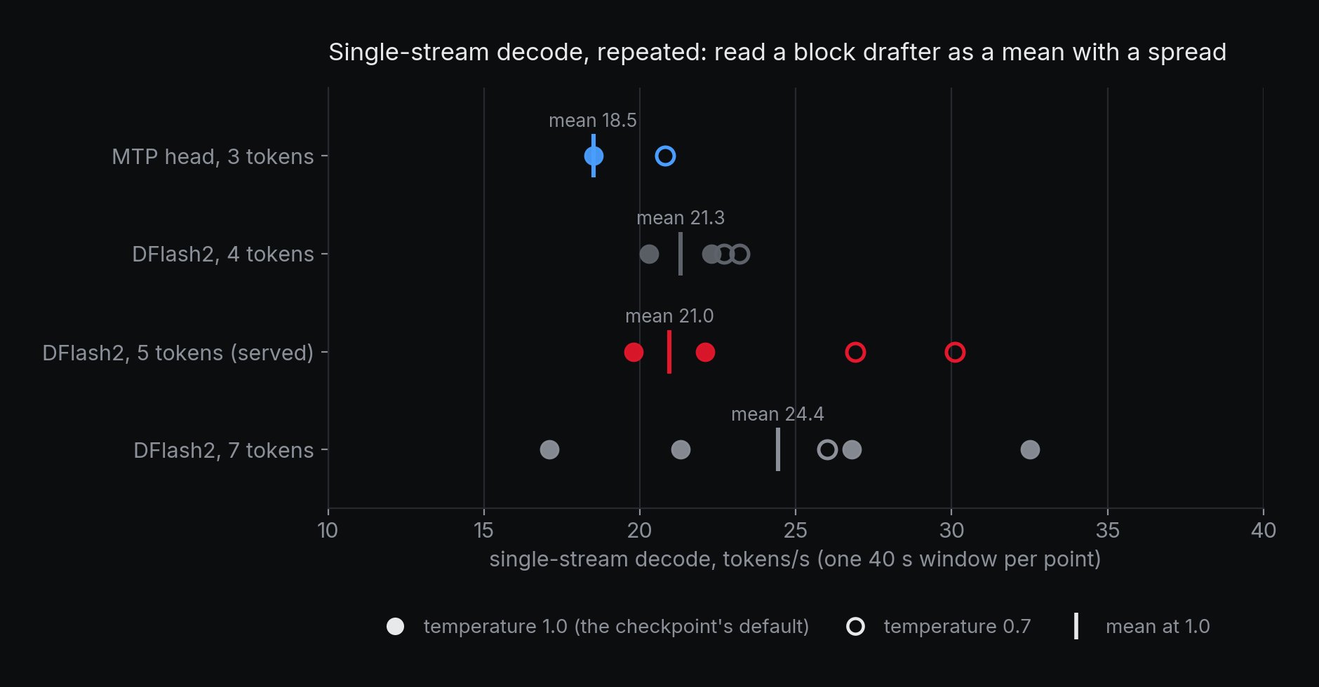 Décodage en flux unique à la température par défaut : la dispersion