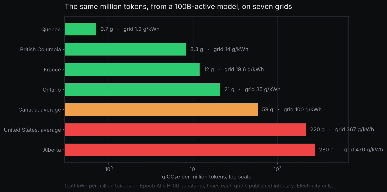 Le même million de tokens d'un modèle de 100 milliards de paramètres actifs sur sept réseaux, de moins d'un gramme au Québec à des centaines de grammes en Alberta.
