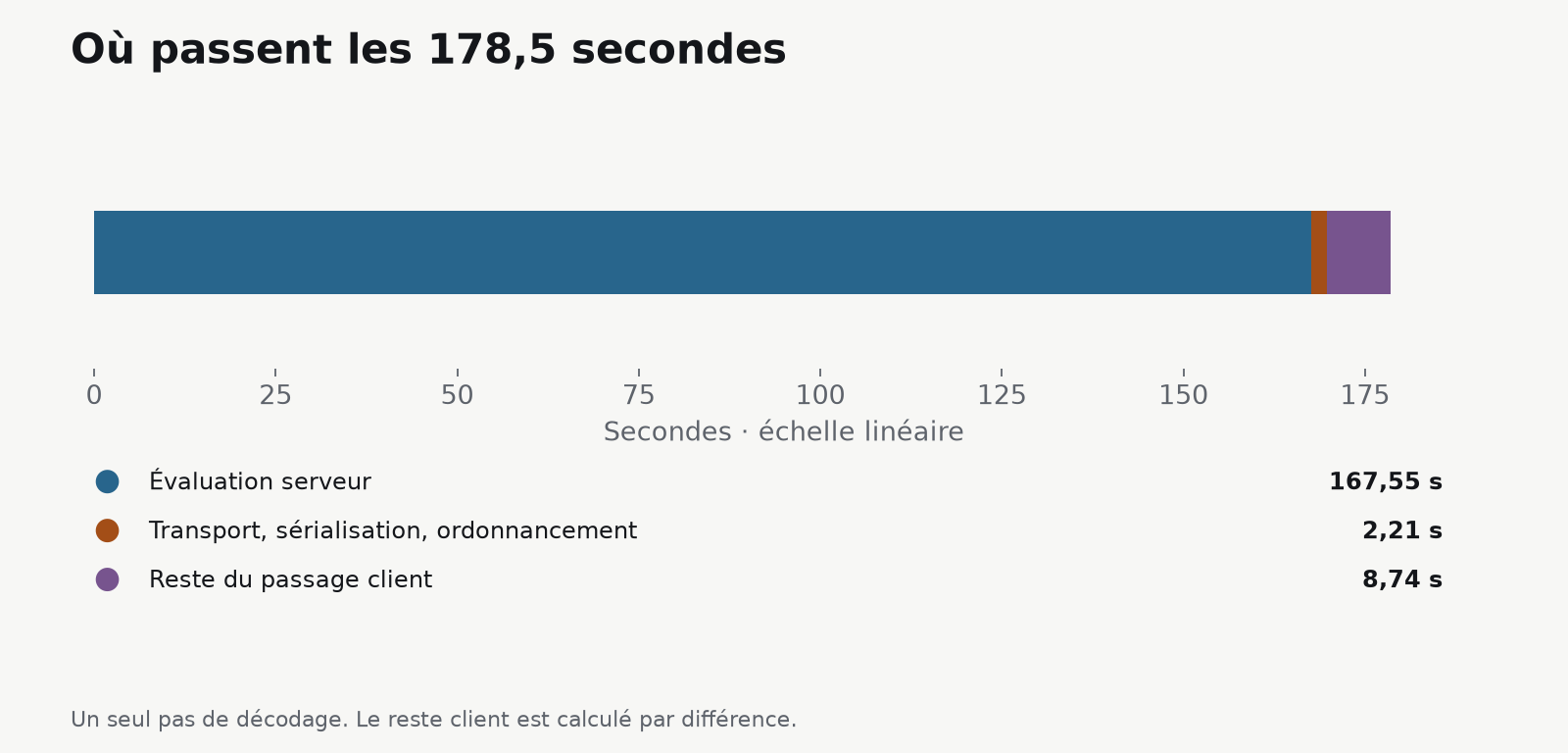 Répartition du temps d’un pas de décodage avec client séparé