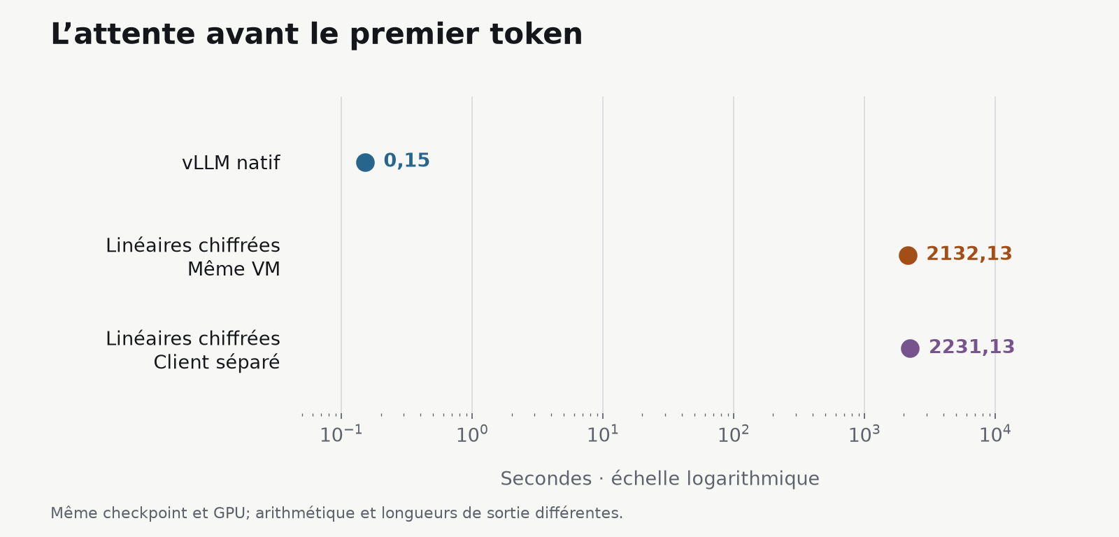 L’attente avant le premier token