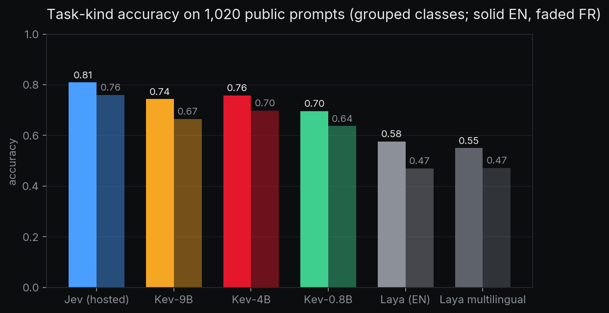 Justesse sur 1 020 requêtes : Jev 0,81 en anglais et 0,76 en français, Kev-9B 0,74 et 0,67, Kev-4B 0,76 et 0,70, Kev-0.8B 0,70 et 0,64, Laya 0,58 et 0,47, Laya multilingue 0,55 et 0,47.