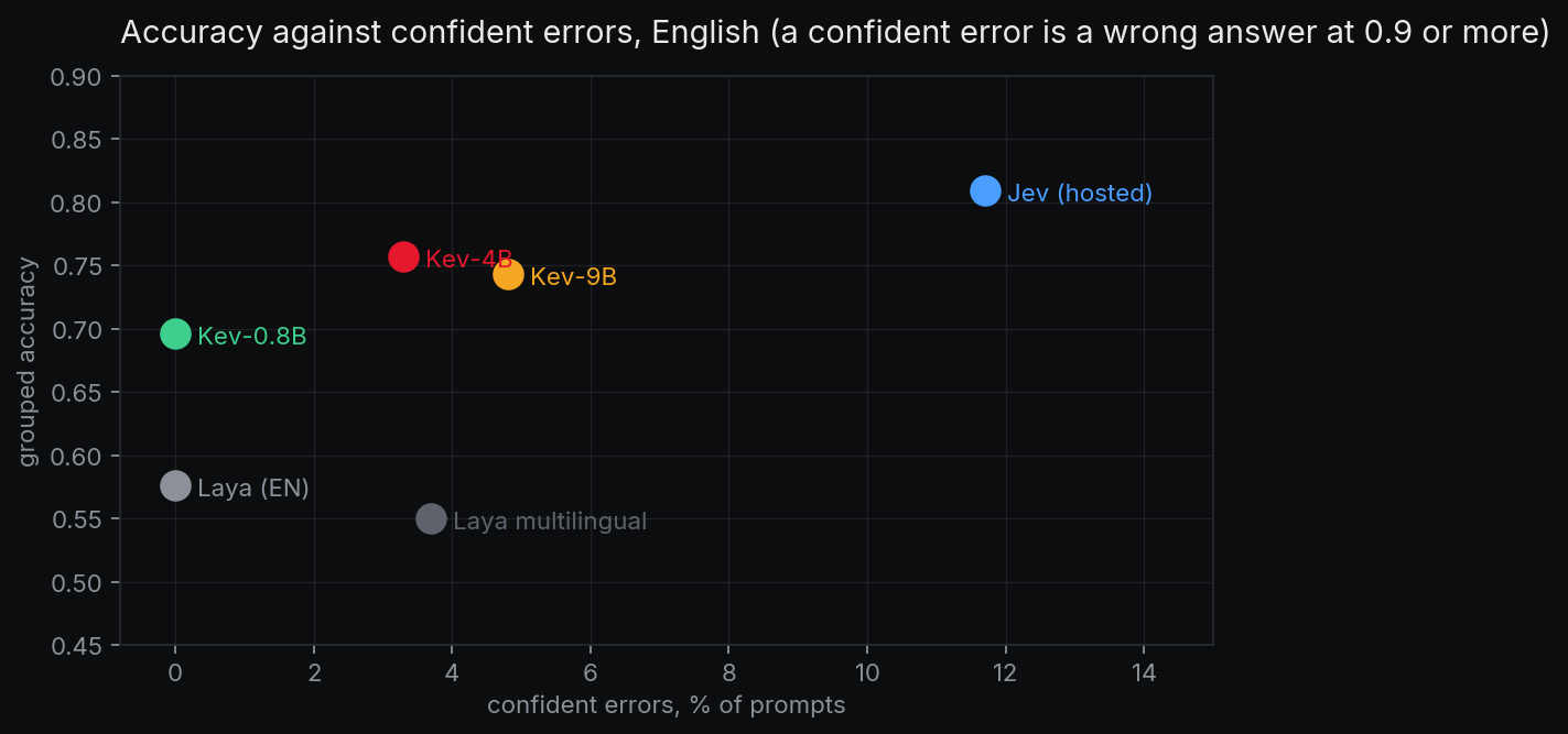 Justesse contre erreurs confiantes, en anglais : Jev à 0,81 avec 11,7 % d'erreurs confiantes, Kev-9B à 0,74 avec 4,8 %, Kev-4B à 0,76 avec 3,3 %, Kev-0.8B à 0,70 sans aucune, Laya à 0,58 sans aucune, Laya multilingue à 0,55 avec 3,7 %.