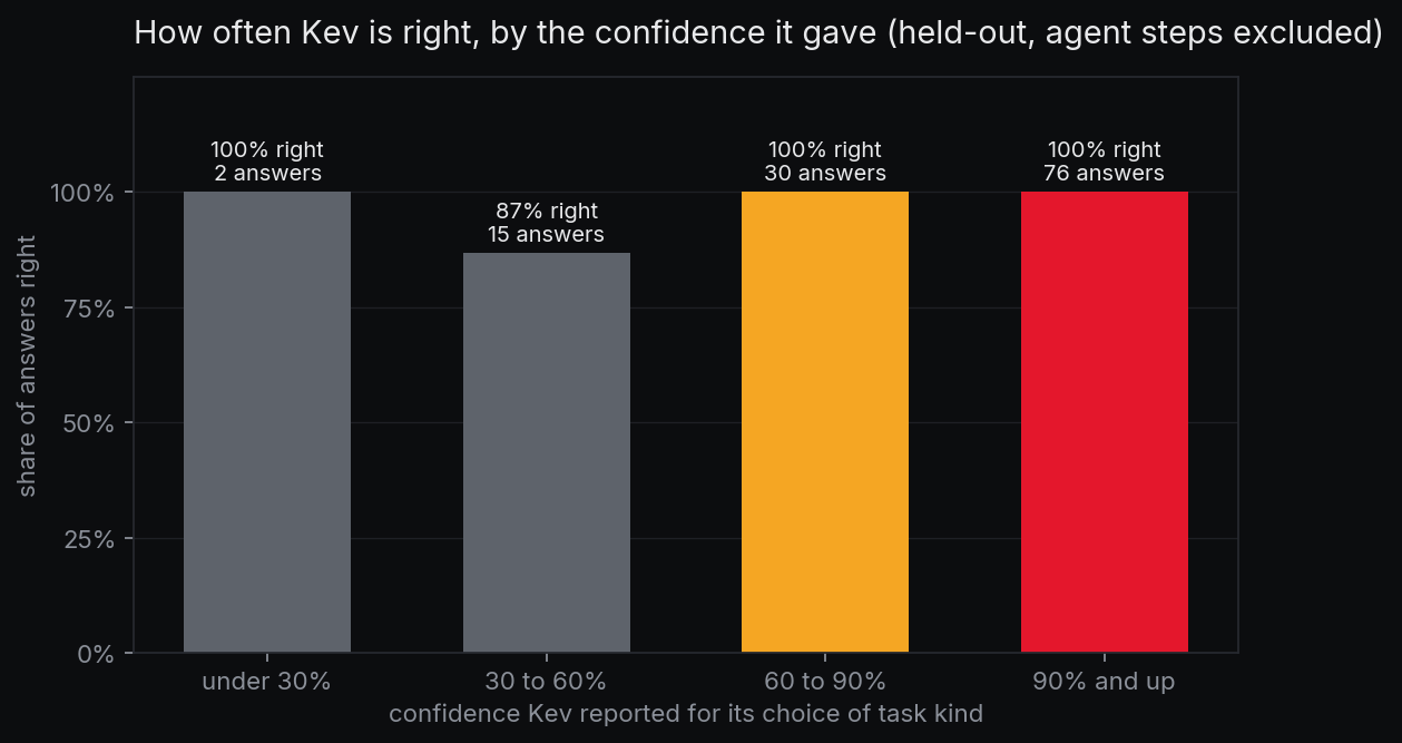 Part des réponses justes de Kev selon la confiance donnée, sur les requêtes tenues à l'écart hors étapes d'agent : 100 % sous 30 % de confiance (2 réponses), 87 % de 30 à 60 % (15), 100 % de 60 à 90 % (30) et 100 % à 90 % et plus (76).