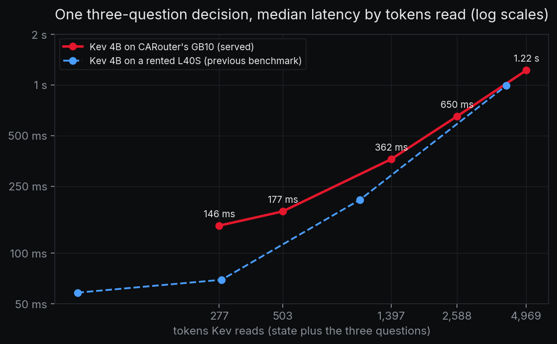 Latence médiane d'une décision à trois questions selon le nombre de tokens lus : 146 ms à 277 tokens, 177 ms à 503, 362 ms à 1 397, 650 ms à 2 588 et 1,22 s à 4 969 sur le GB10 de CARouter, comparée au L40S loué du benchmark précédent.