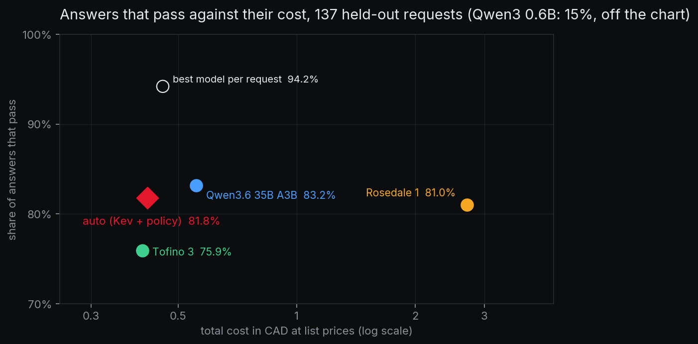 Réponses réussies selon leur coût, sur 137 requêtes tenues à l'écart : Qwen3.6 35B A3B 83,2 % pour 0,555 $ CA, Rosedale 1 81,0 % pour 2,708 $ CA, Tofino 3 75,9 % pour 0,406 $ CA, le choix avec Kev 81,8 % pour 0,417 $ CA, et le meilleur modèle pour chaque requête 94,2 %.