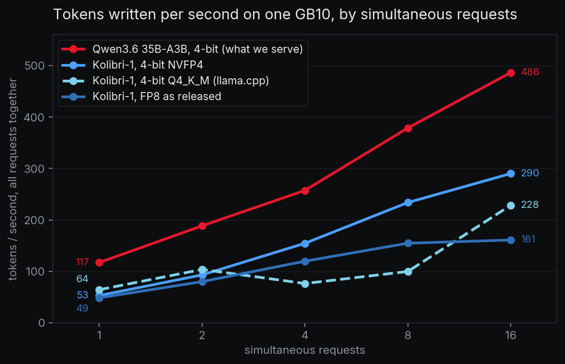 Tokens written per second on one GB10, from one to sixteen simultaneous requests: Qwen3.6 35B-A3B from 117 to 486, Kolibri-1 NVFP4 from 53 to 290, Kolibri-1 Q4_K_M on llama.cpp from 64 to 228, Kolibri-1 FP8 from 49 to 161.