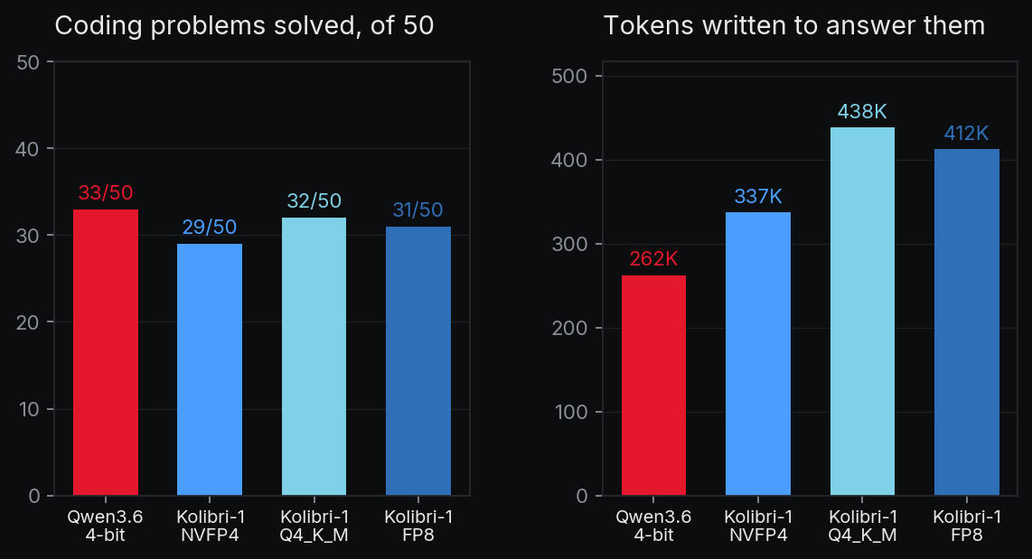 Coding problems solved out of 50: Qwen3.6 35B-A3B 33, Kolibri-1 NVFP4 29, Kolibri-1 Q4_K_M 32, Kolibri-1 FP8 31. Tokens written to answer them: 262 thousand, 337 thousand, 438 thousand and 412 thousand.