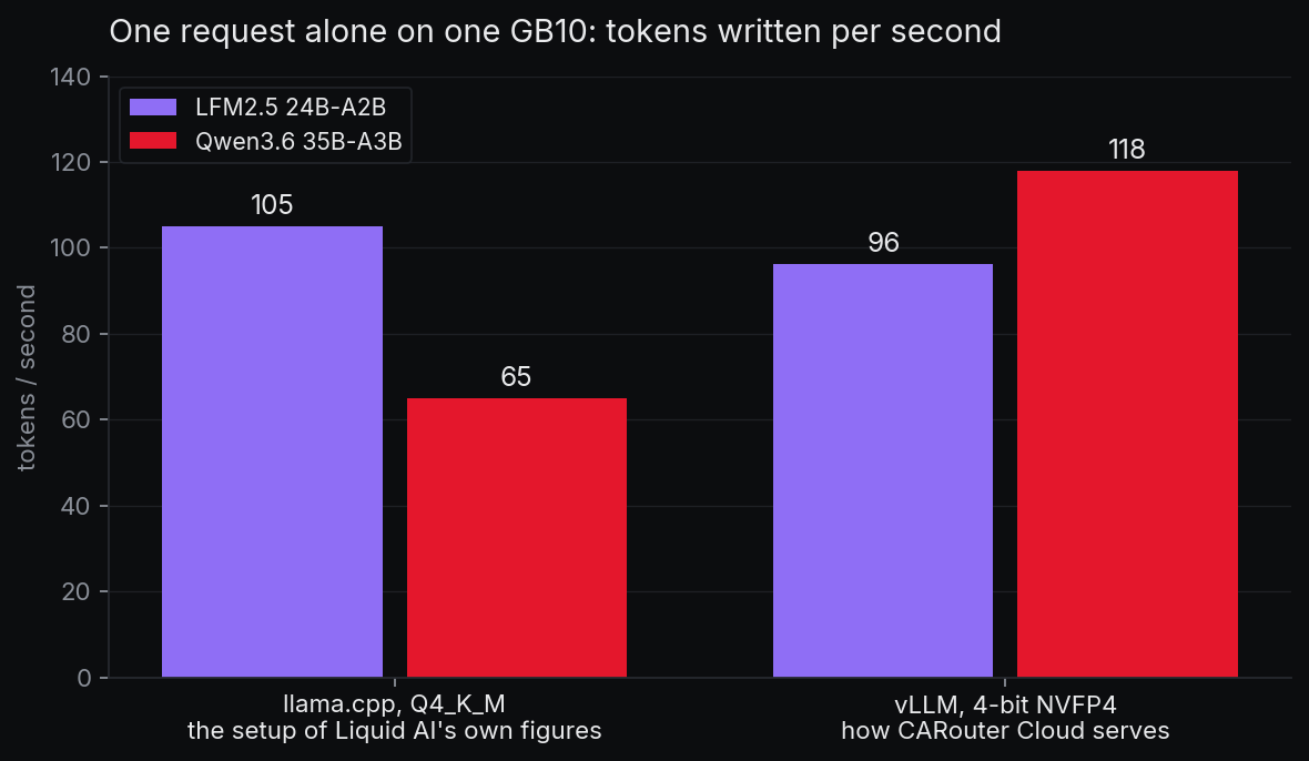 Une requête seule sur un GB10, tokens écrits par seconde. Sur llama.cpp en Q4_K_M, la configuration des chiffres de Liquid AI : LFM2.5 24B-A2B 105, Qwen3.6 35B-A3B 65. Sur vLLM à 4 bits, comme sert CARouter Cloud : LFM2.5 96, Qwen3.6 118.