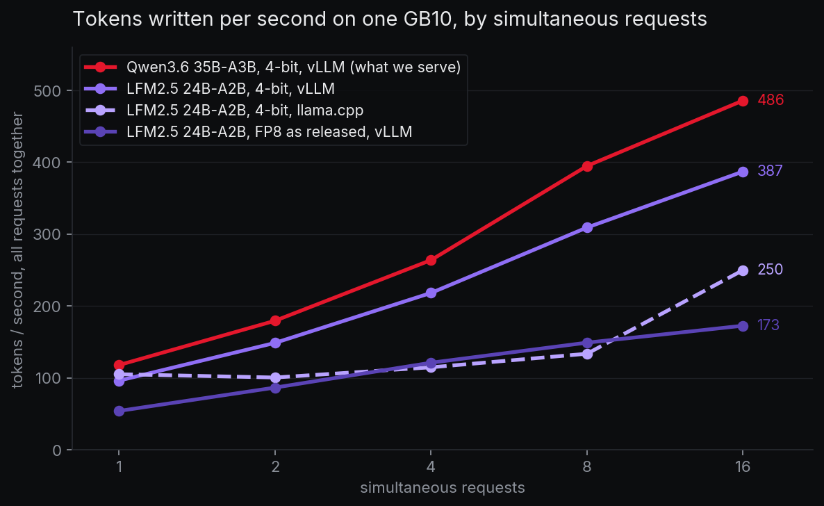 Tokens écrits par seconde sur un GB10, d'une à seize requêtes simultanées : Qwen3.6 35B-A3B sur vLLM de 118 à 486, LFM2.5 24B-A2B sur vLLM de 96 à 387, LFM2.5 sur llama.cpp de 105 à 250, LFM2.5 en FP8 sur vLLM de 54 à 173.