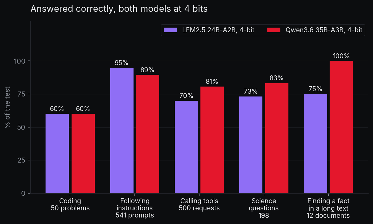 Part de chaque test réussie, les deux modèles à 4 bits, LFM2.5 24B-A2B puis Qwen3.6 35B-A3B : programmation 60 % et 60 %, suivi de consignes 95 % et 89 %, appels d'outils 70 % et 81 %, questions scientifiques 73 % et 83 %, retrouver un fait dans un long texte 75 % et 100 %.