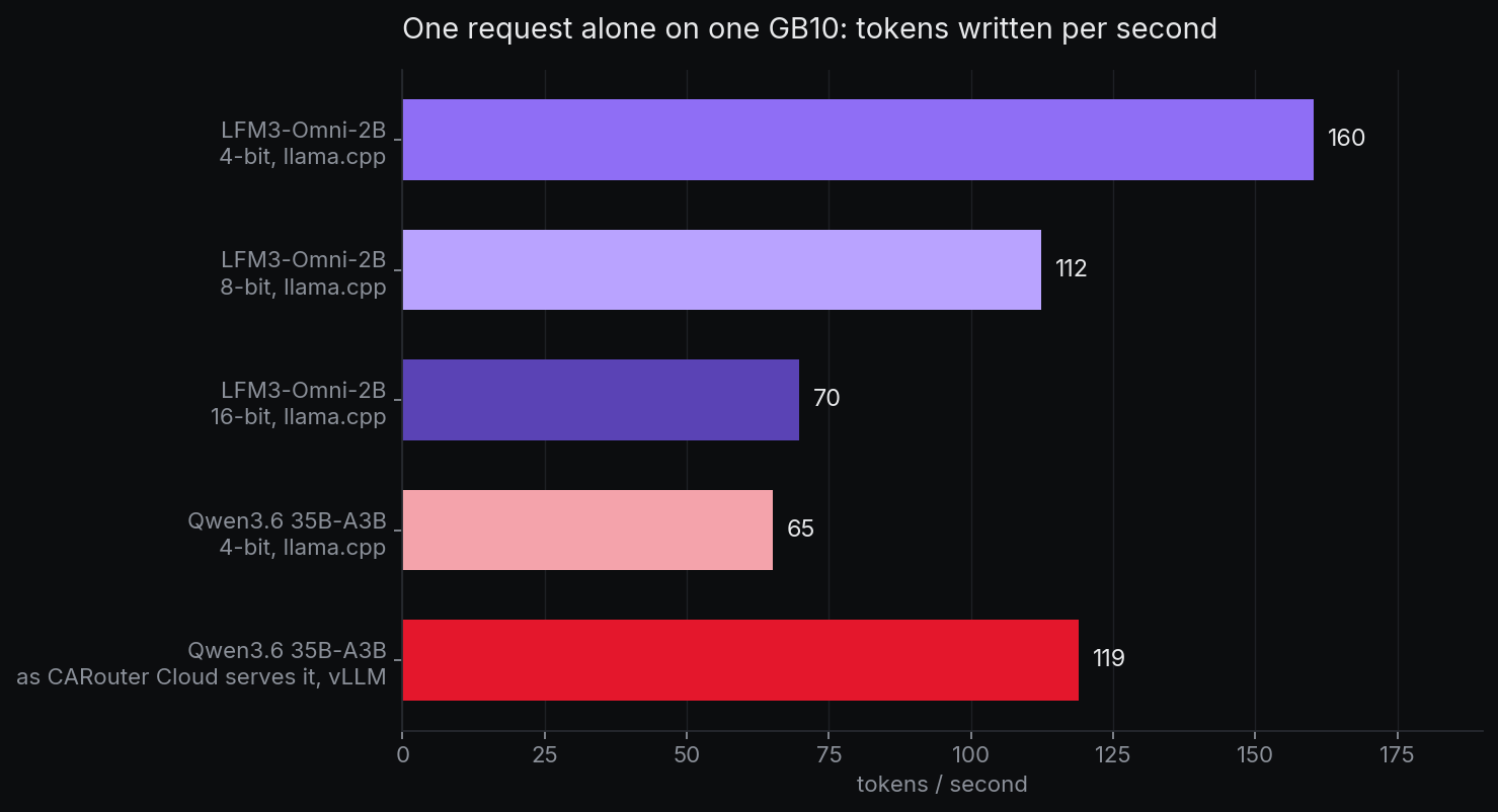 One request alone on one GB10, tokens written per second. LFM3-Omni-2B on llama.cpp: 160 at 4 bits, 112 at 8 bits, 70 at 16 bits. Qwen3.6 35B-A3B: 65 at 4 bits on llama.cpp, 119 on vLLM as CARouter Cloud serves it.
