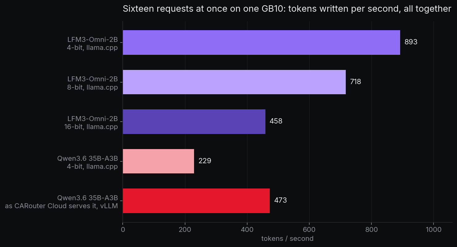 Sixteen requests at once on one GB10, tokens written per second in total. LFM3-Omni-2B on llama.cpp: 893 at 4 bits, 718 at 8 bits, 459 at 16 bits. Qwen3.6 35B-A3B: 229 at 4 bits on llama.cpp, 473 on vLLM as CARouter Cloud serves it.
