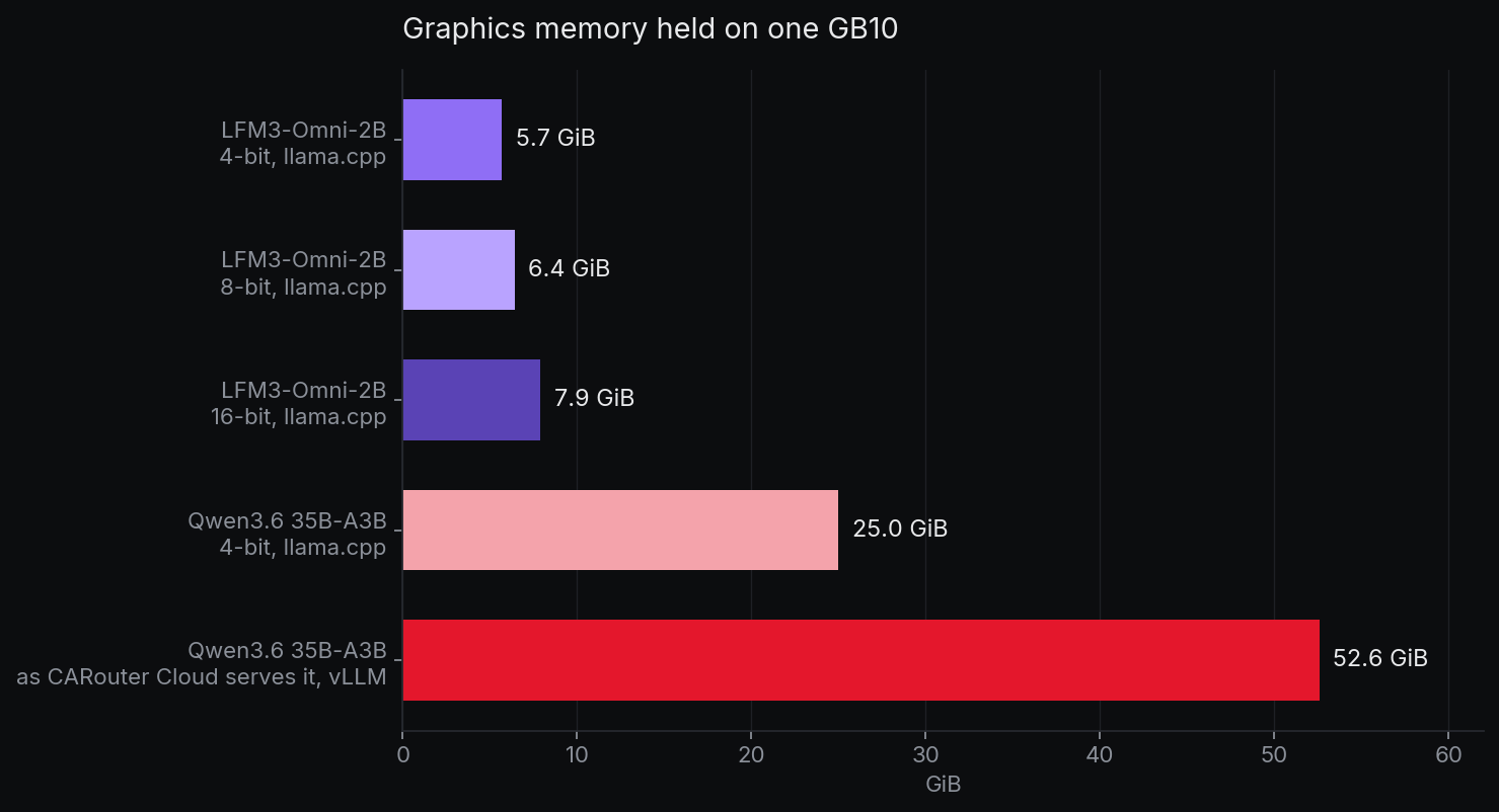 Graphics memory held on one GB10. LFM3-Omni-2B on llama.cpp, image and sound parts included, with sixteen conversations open: 5.7 GiB at 4 bits, 6.4 GiB at 8 bits, 7.9 GiB at 16 bits. Qwen3.6 35B-A3B: 25.0 GiB at 4 bits on llama.cpp with sixteen conversations open, 52.6 GiB on vLLM as CARouter Cloud serves it, its whole cache reserved.