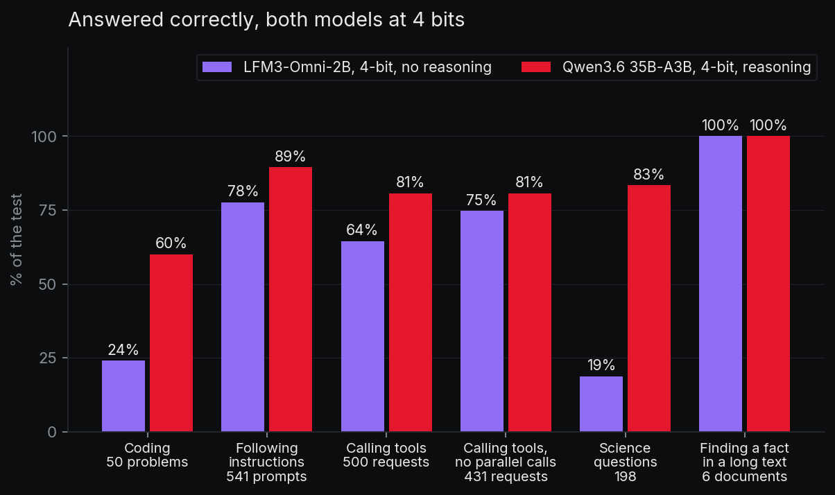 Share of each test answered correctly, both models at 4 bits, LFM3-Omni-2B without reasoning then Qwen3.6 35B-A3B with reasoning: coding 24% and 60%, following instructions 78% and 89%, calling tools 64% and 81%, calling tools without the parallel requests 75% and 81%, science questions 19% and 83%, finding a fact in a long text 100% and 100%.