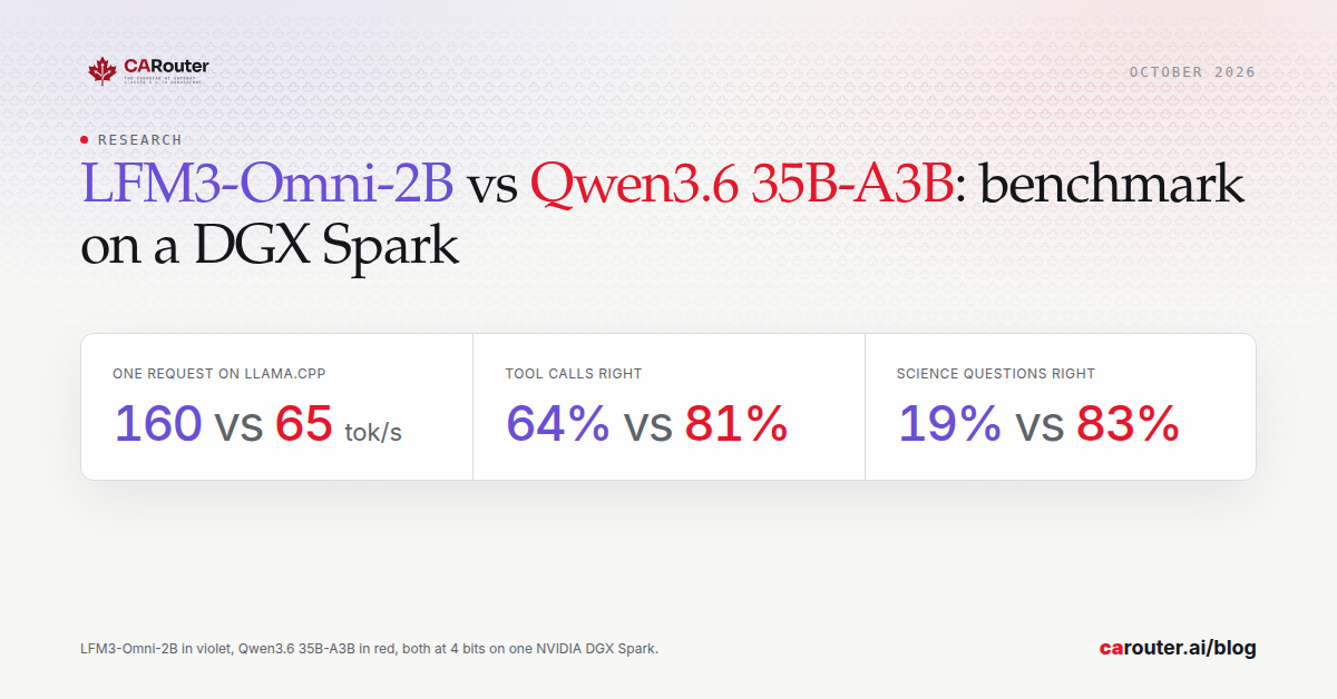 Research: LFM3-Omni-2B vs Qwen3.6 35B-A3B, benchmark on a DGX Spark. One request on llama.cpp: 160 against 65 tokens a second. Tool calls right: 64% against 81%. Science questions right: 19% against 83%. Both at 4 bits on one NVIDIA DGX Spark.