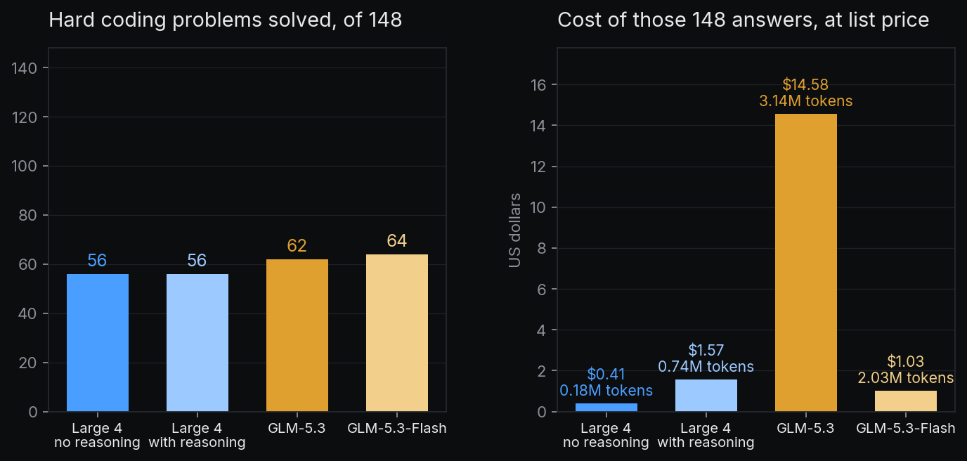 Hard coding problems solved out of 148: Mistral Large 4 56, with or without reasoning, GLM-5.3 62 and GLM-5.3-Flash 64. Cost of those answers at list price: $0.41, $1.57 with reasoning, $14.58 and $1.03.