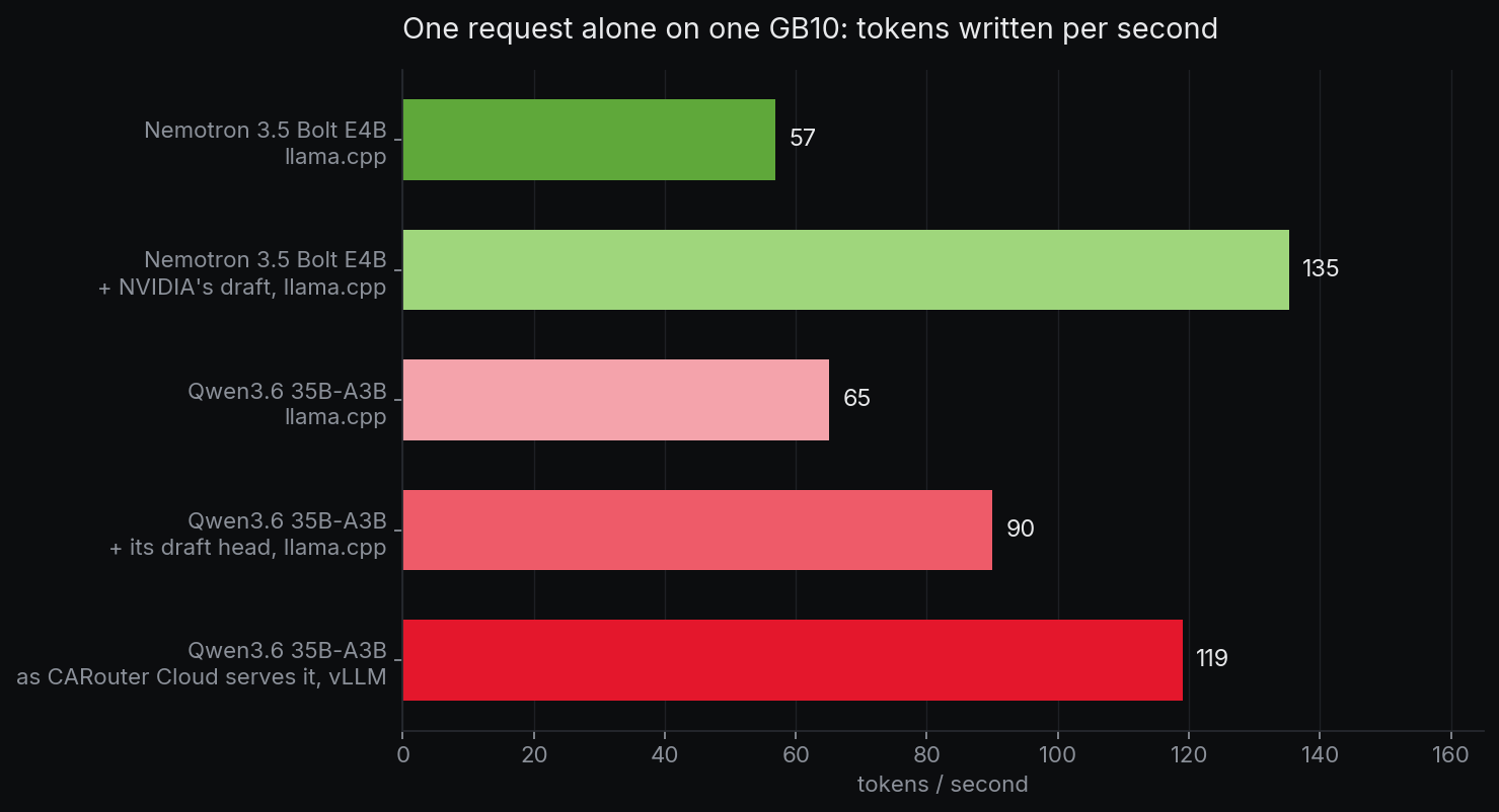 One request alone on one GB10, tokens written per second. Nemotron 3.5 Bolt E4B on llama.cpp 57, with NVIDIA's draft model 135. Qwen3.6 35B-A3B on llama.cpp 65, with its own draft head 90. Qwen3.6 35B-A3B on vLLM as CARouter Cloud serves it 119.