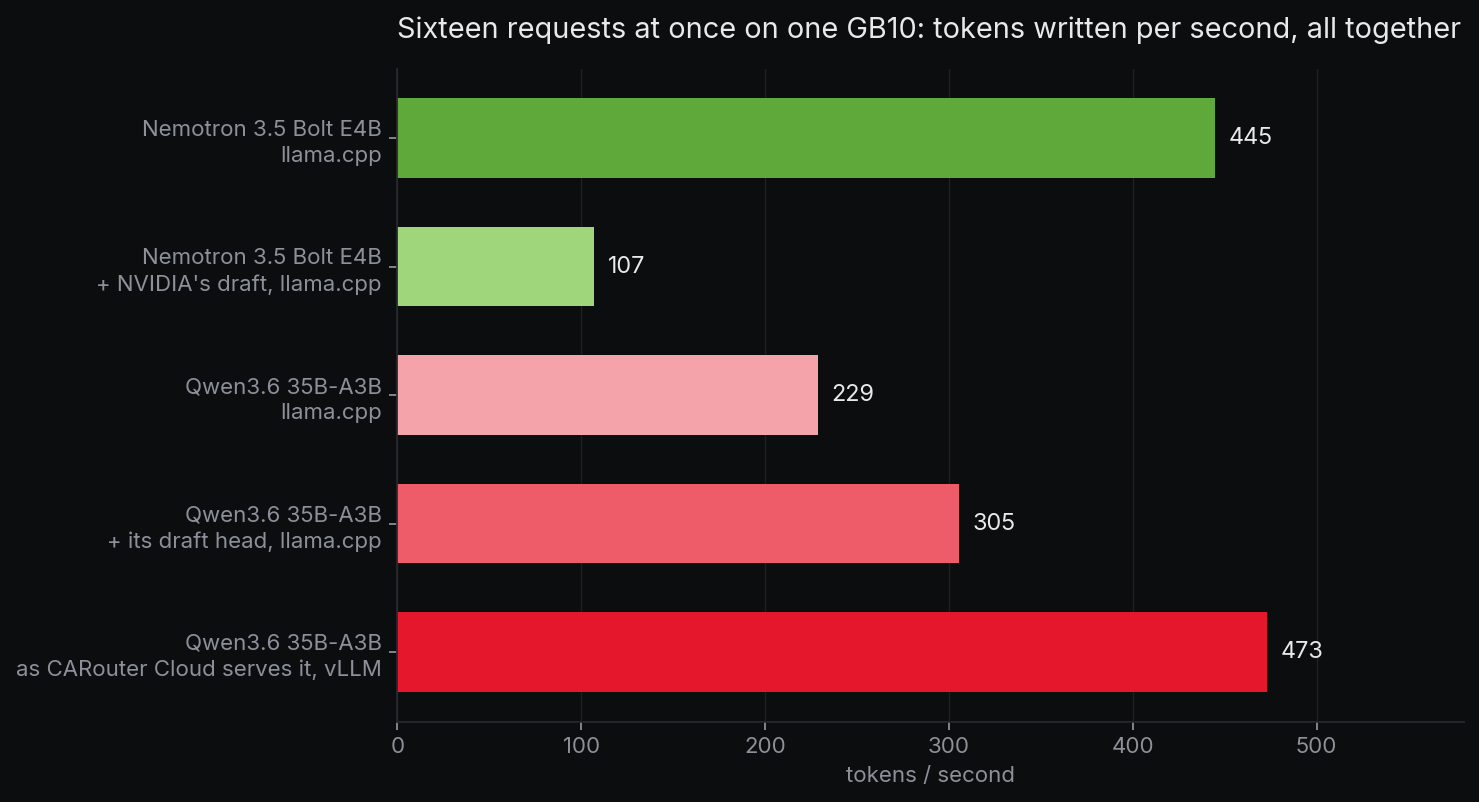 Sixteen requests at once on one GB10, tokens written per second in total. Nemotron 3.5 Bolt E4B on llama.cpp 445, with NVIDIA's draft model 107. Qwen3.6 35B-A3B on llama.cpp 229, with its own draft head 305. Qwen3.6 35B-A3B on vLLM as CARouter Cloud serves it 473.