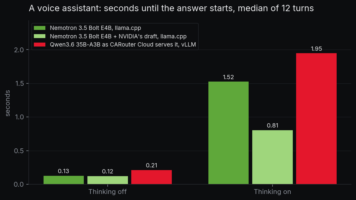 A voice assistant on one GB10: median seconds until the answer starts, over 12 turns. With reasoning off: Nemotron 3.5 Bolt E4B 0.13, with its draft 0.12, Qwen3.6 35B-A3B as CARouter Cloud serves it 0.21. With reasoning on: 1.52, 0.81 and 1.95.