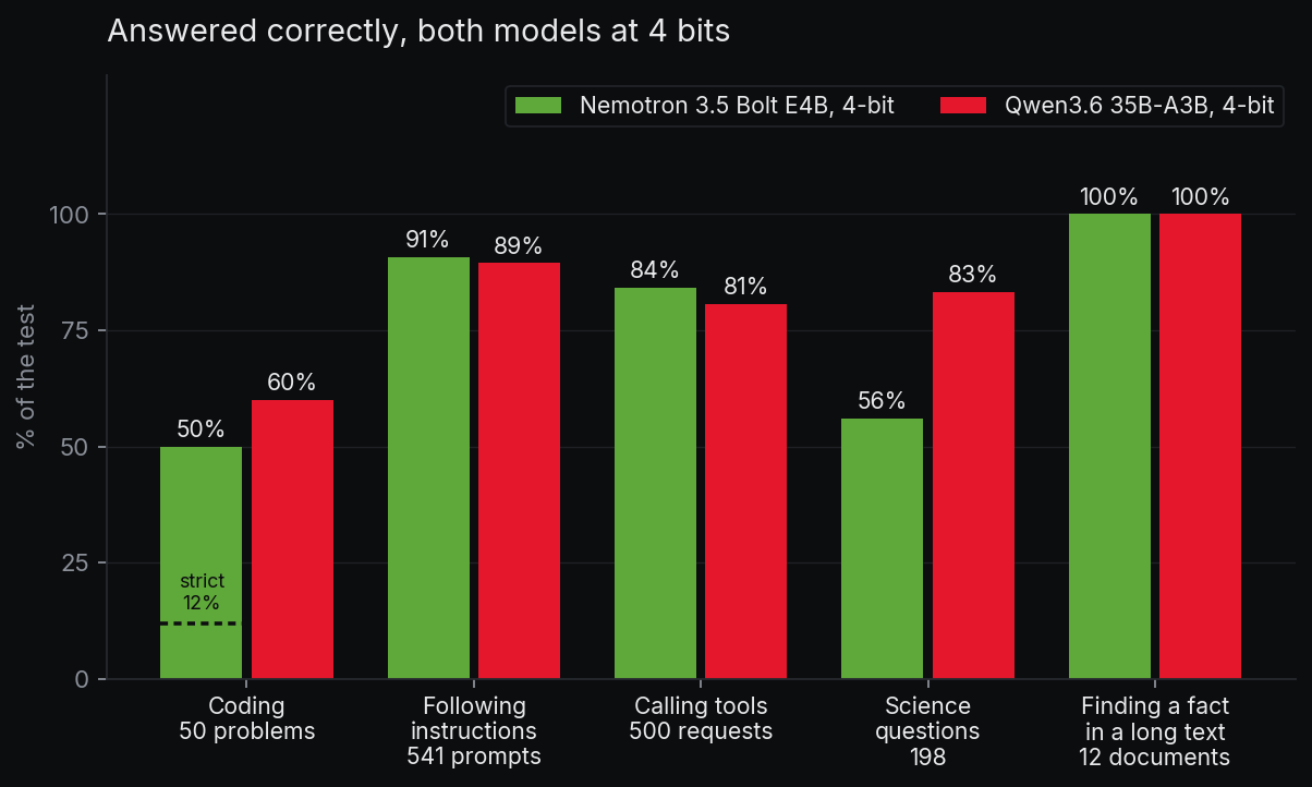 Share of each test answered correctly, both models at 4 bits and reasoning, Nemotron 3.5 Bolt E4B then Qwen3.6 35B-A3B: coding 50% and 60%, following instructions 91% and 89%, calling tools 84% and 81%, science questions 56% and 83%, finding a fact in a long text 100% and 100%.