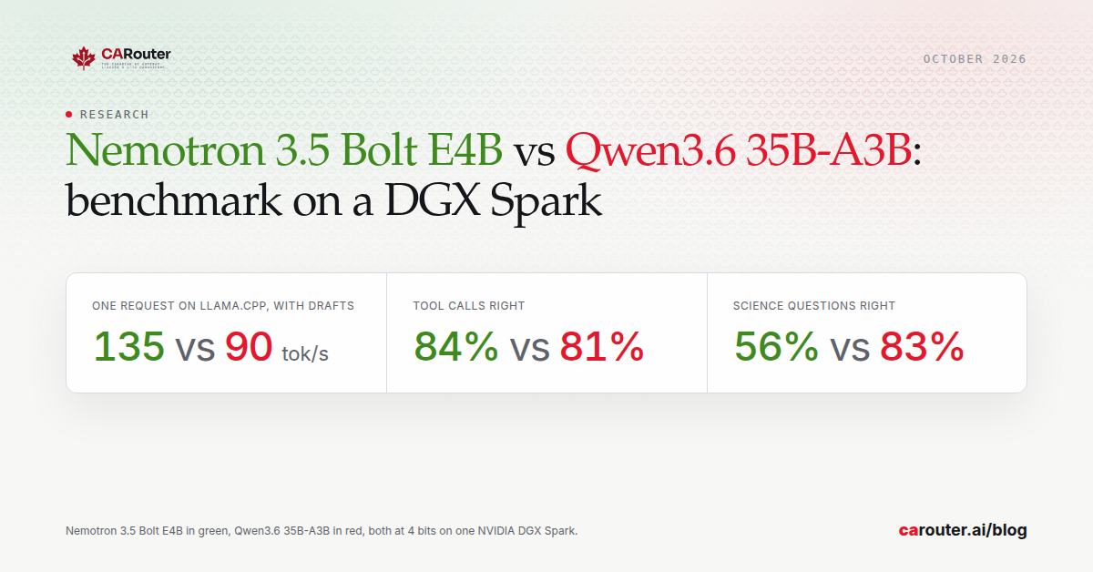 Research: Nemotron 3.5 Bolt E4B vs Qwen3.6 35B-A3B, benchmark on a DGX Spark. One request on llama.cpp, each with its draft model: 135 against 90 tokens a second. Tool calls right: 84% against 81%. Science questions right: 56% against 83%. Both at 4 bits on one NVIDIA DGX Spark.