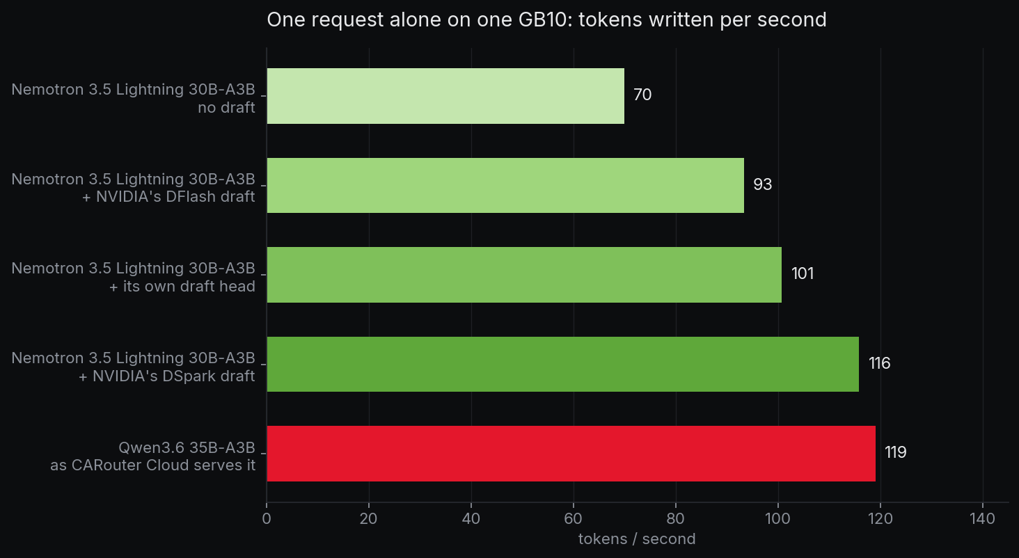 One request alone on one GB10, tokens written per second. Nemotron 3.5 Lightning 30B-A3B with no draft 70, with NVIDIA's DFlash draft 93, with its own draft head 101, with NVIDIA's DSpark draft 116. Qwen3.6 35B-A3B as CARouter Cloud serves it 119.