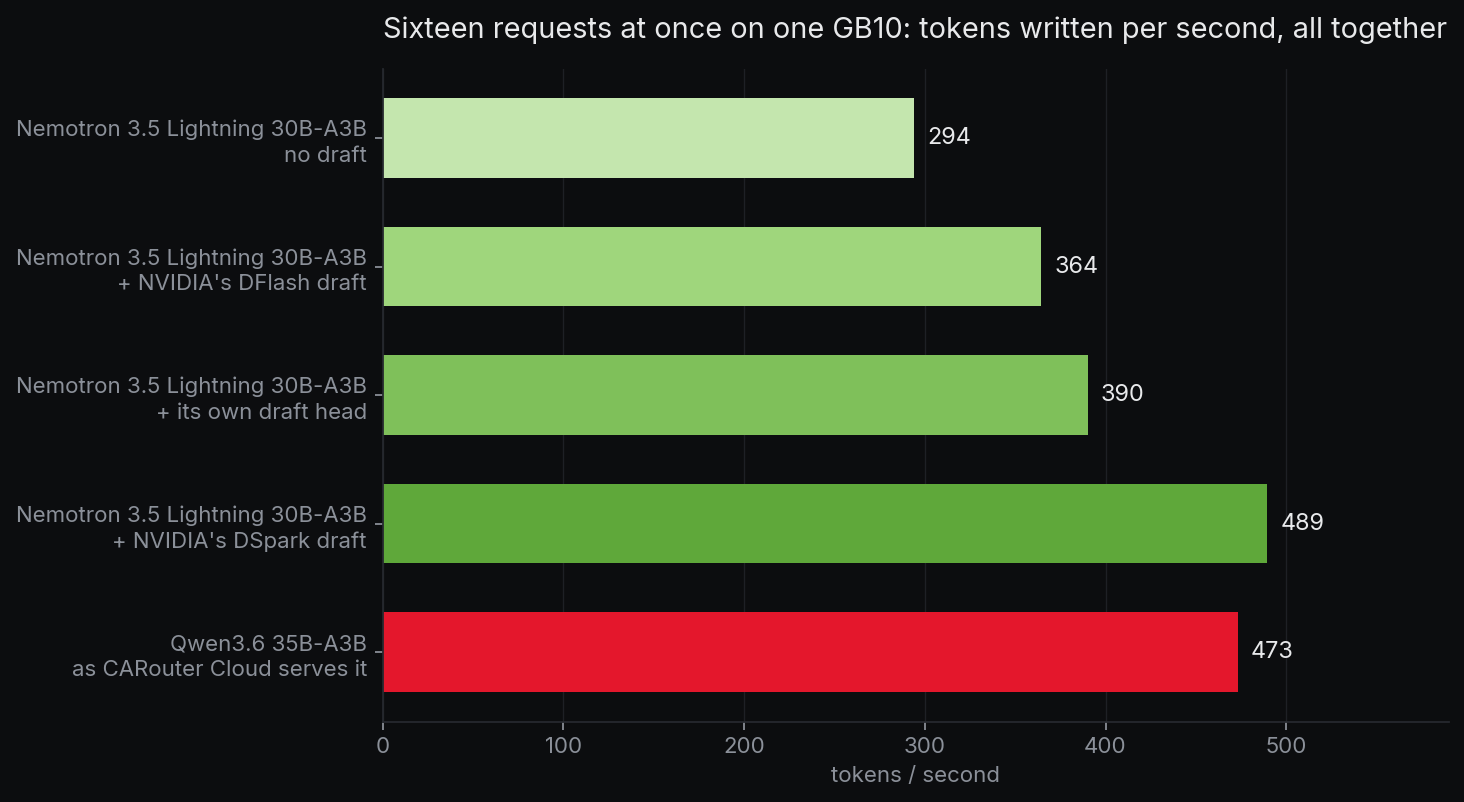 Sixteen requests at once on one GB10, tokens written per second in total. Nemotron 3.5 Lightning 30B-A3B with no draft 294, with NVIDIA's DFlash draft 364, with its own draft head 390, with NVIDIA's DSpark draft 489. Qwen3.6 35B-A3B as CARouter Cloud serves it 473.