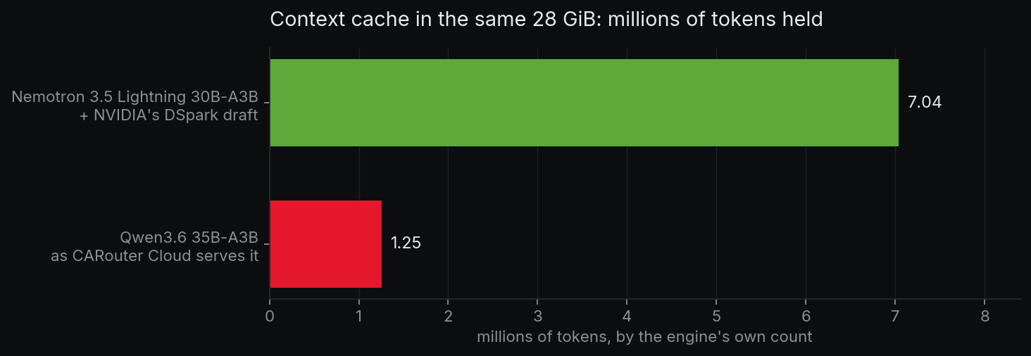 Context cache in the same 28 GiB on one GB10, by the engine's own count. Nemotron 3.5 Lightning 30B-A3B with NVIDIA's DSpark draft 7.04 million tokens. Qwen3.6 35B-A3B as CARouter Cloud serves it 1.25 million tokens.