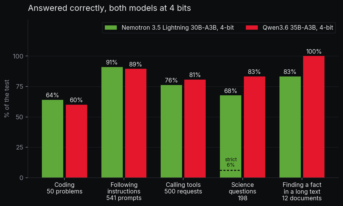 Share of each test answered correctly, both models at 4 bits, Nemotron 3.5 Lightning 30B-A3B then Qwen3.6 35B-A3B: coding 64% and 60%, following instructions 91% and 89%, calling tools 76% and 81%, science questions 68% and 83%, finding a fact in a long text 83% and 100%. A strict reading of the science test gives Nemotron 3.5 Lightning 30B-A3B 6%, because of how it writes its answer.