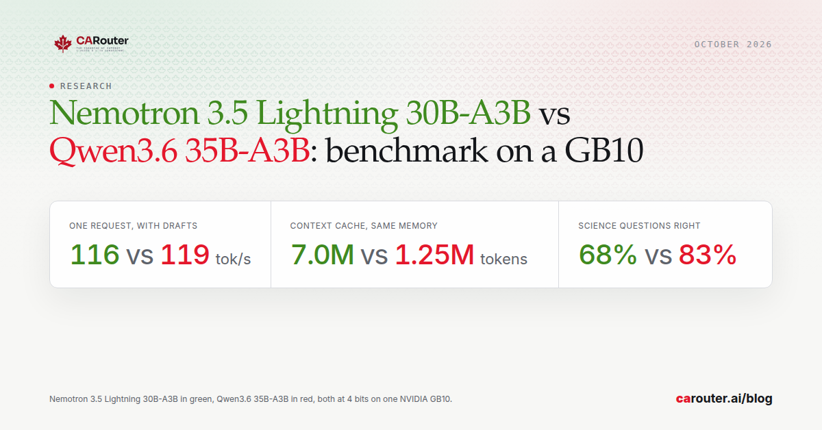 Research: Nemotron 3.5 Lightning 30B-A3B vs Qwen3.6 35B-A3B, benchmark on a GB10. One request, each with its draft model: 116 against 119 tokens a second. Context cache in the same memory: 7.0 million against 1.25 million tokens. Science questions right: 68% against 83%. Both at 4 bits on one NVIDIA GB10.