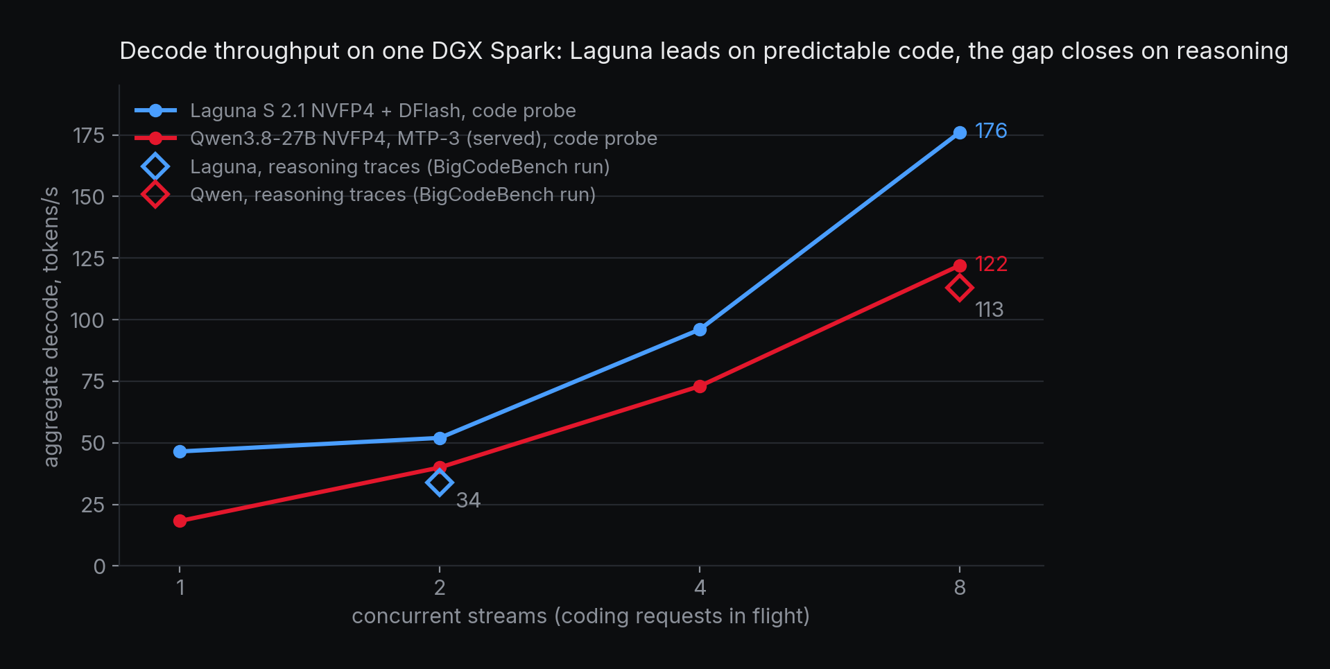 Débit de décodage selon le nombre de flux simultanés