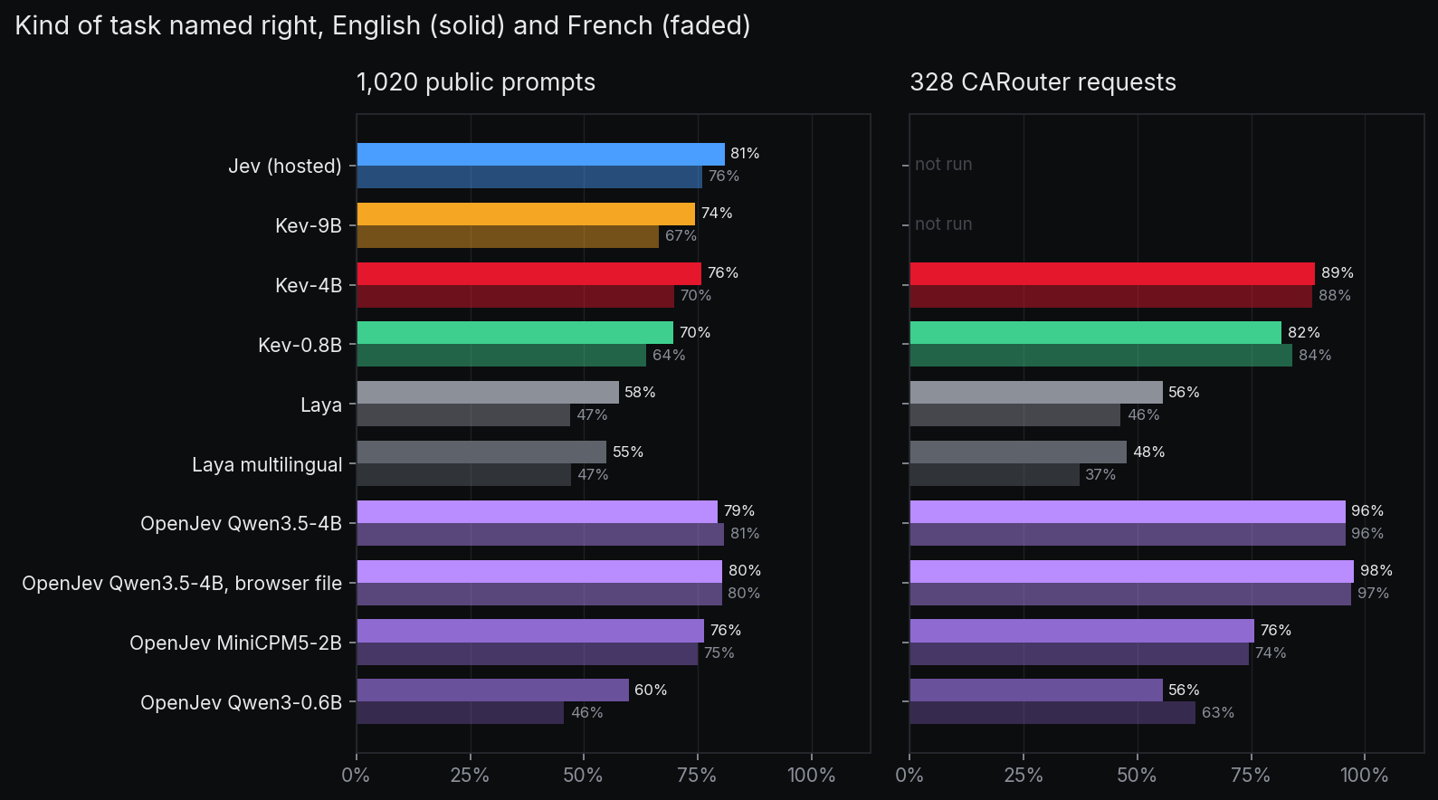 Type de tâche bien reconnu, en anglais et en français. Sur les 1 020 requêtes publiques : Jev 81 % et 76 %, Kev-9B 74 % et 67 %, Kev-4B 76 % et 70 %, Kev-0.8B 70 % et 64 %, Laya 58 % et 47 %, Laya multilingue 55 % et 47 %, OpenJev Qwen3.5-4B 79 % et 81 %, son fichier du navigateur 80 % et 80 %, OpenJev MiniCPM5-2B 76 % et 75 %, OpenJev Qwen3-0.6B 60 % et 46 %. Sur nos 328 requêtes : Kev-4B 89 % et 88 %, Kev-0.8B 82 % et 84 %, Laya 56 % et 46 %, Laya multilingue 48 % et 37 %, OpenJev Qwen3.5-4B 96 % et 96 %, son fichier du navigateur 98 % et 97 %, OpenJev MiniCPM5-2B 76 % et 74 %, OpenJev Qwen3-0.6B 56 % et 63 %.
