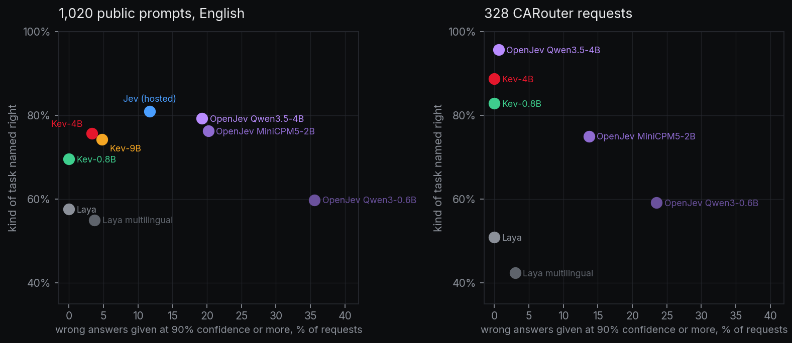 Justesse et erreurs assurées, une erreur assurée étant une réponse fausse donnée avec 90 % de confiance ou plus. Requêtes publiques en anglais : Jev 81 % de réponses justes et 12 % d'erreurs assurées, Kev-4B 76 % et 3 %, Kev-0.8B 70 % et 0 %, OpenJev Qwen3.5-4B 79 % et 19 %, OpenJev MiniCPM5-2B 76 % et 20 %, OpenJev Qwen3-0.6B 60 % et 36 %. Nos requêtes : Kev-4B 89 % et 0 %, Kev-0.8B 83 % et 0 %, OpenJev Qwen3.5-4B 96 % et 0,6 %, OpenJev MiniCPM5-2B 75 % et 14 %, OpenJev Qwen3-0.6B 59 % et 24 %.