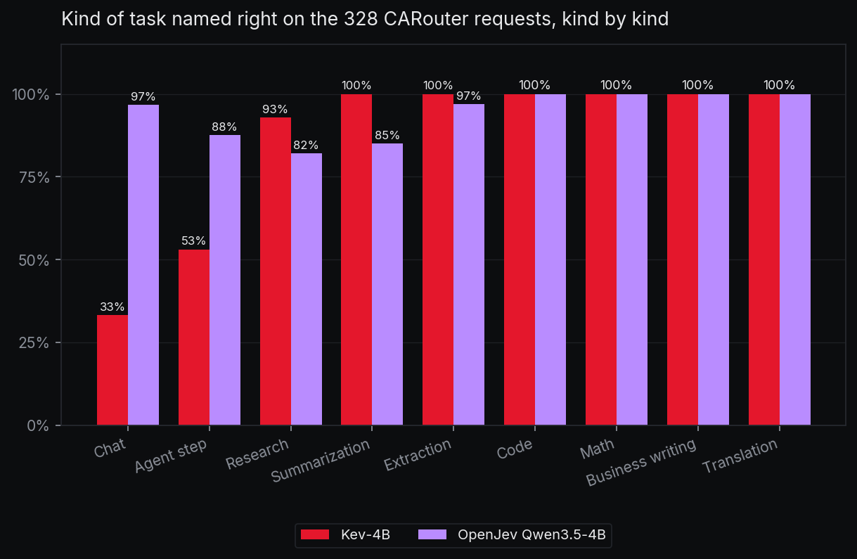 Type de tâche bien reconnu sur nos 328 requêtes, Kev-4B contre le Qwen3.5-4B d'OpenJev : conversation 33 % et 97 %, étape d'agent 53 % et 88 %, recherche 93 % et 82 %, résumé 100 % et 85 %, extraction 100 % et 97 %, et 100 % pour les deux sur le code, les mathématiques, la rédaction d'affaires et la traduction.