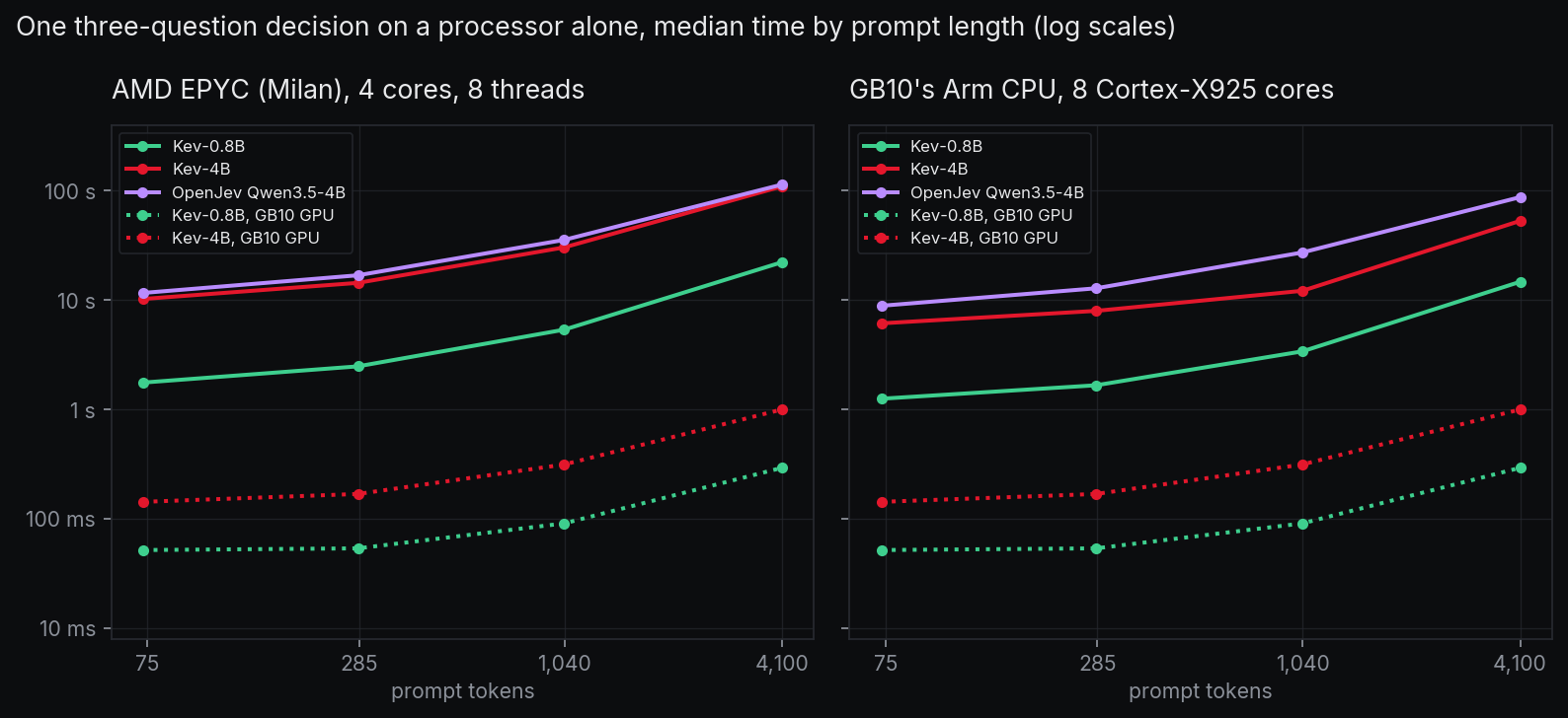 Temps médian d'une décision à trois questions selon la longueur de la requête, sur le processeur seul, en échelles logarithmiques. Sur quatre cœurs AMD EPYC et huit fils d'exécution : Kev-0.8B de 1,8 à 22 s, Kev-4B de 10 à 110 s, OpenJev Qwen3.5-4B de 12 à 114 s. Sur huit cœurs Arm du GB10 : Kev-0.8B de 1,3 à 15 s, Kev-4B de 6,1 à 53 s, OpenJev Qwen3.5-4B de 8,9 à 87 s. Sur le GPU du GB10, pour comparaison : Kev-0.8B de 52 à 293 ms, Kev-4B de 143 ms à 1 s.