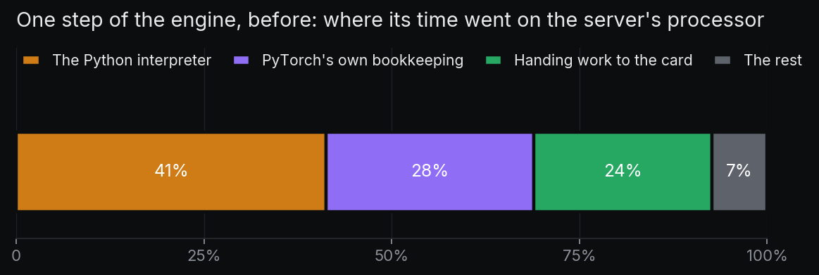 Où passait le temps d'une étape du moteur sur le processeur du serveur, avant le changement, avec 8 requêtes sur une carte : 41 % dans l'interpréteur Python, 28 % dans l'intendance propre à PyTorch, 24 % à confier le travail à la carte, et 7 % ailleurs.